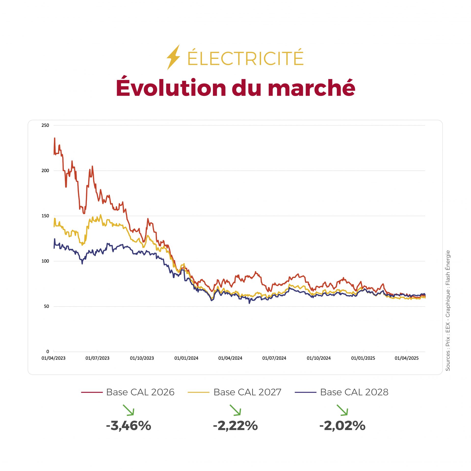 L’électricité reste avantageuse en France grâce au vent et aux imports espagnols. Le gaz grimpe, mais les perspectives à restent positives