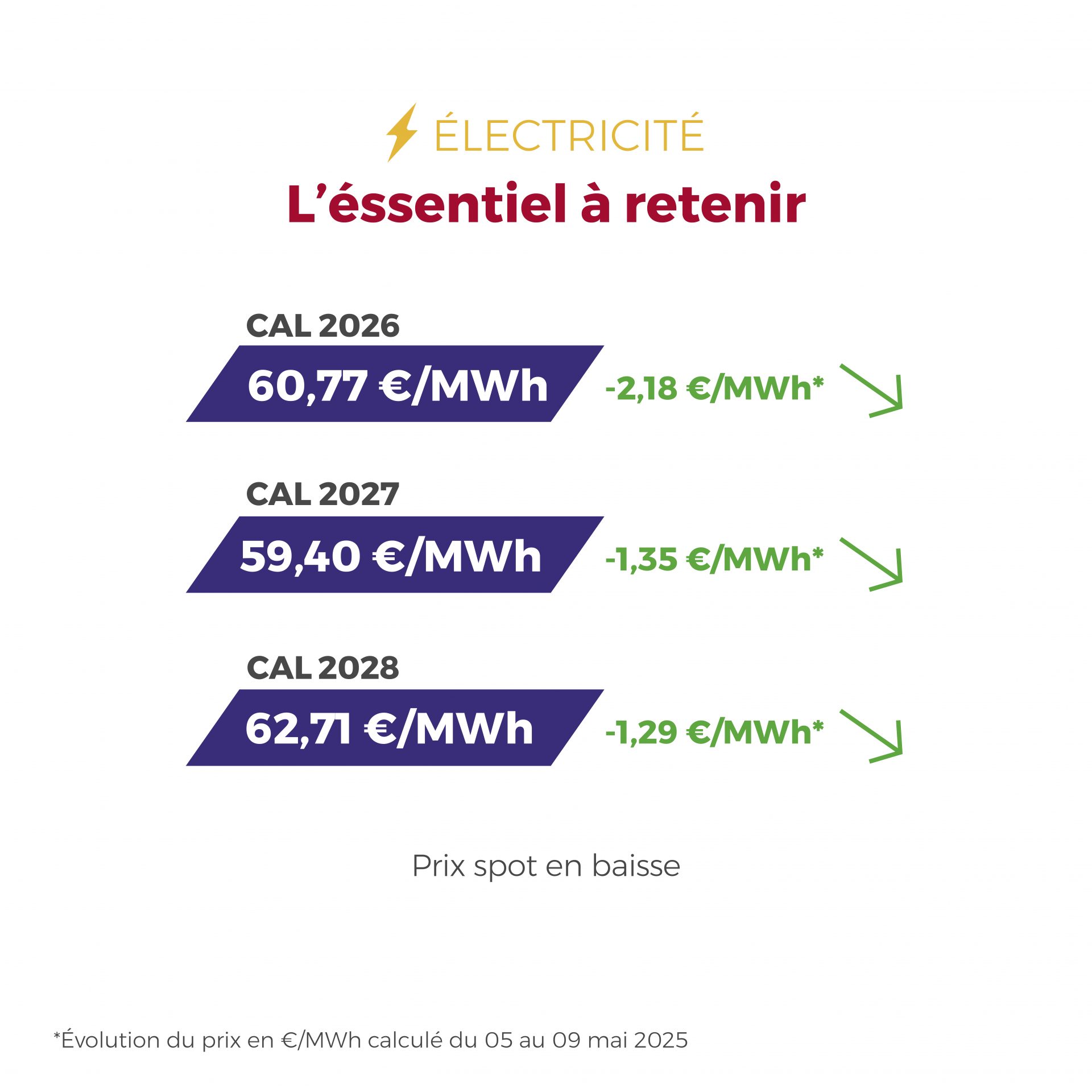 L’électricité reste avantageuse en France grâce au vent et aux imports espagnols. Le gaz grimpe, mais les perspectives à restent positives