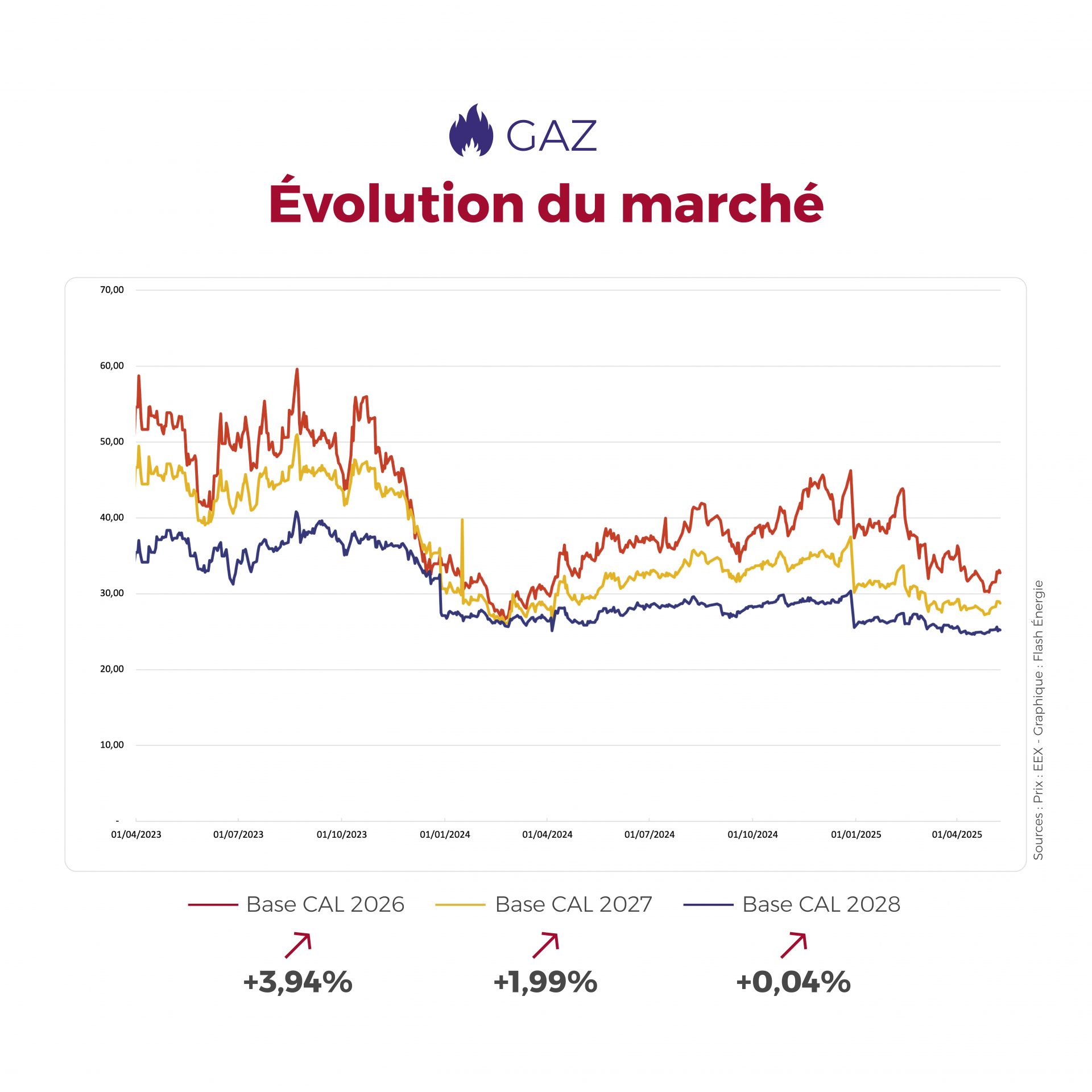 L’électricité reste avantageuse en France grâce au vent et aux imports espagnols. Le gaz grimpe, mais les perspectives à restent positives