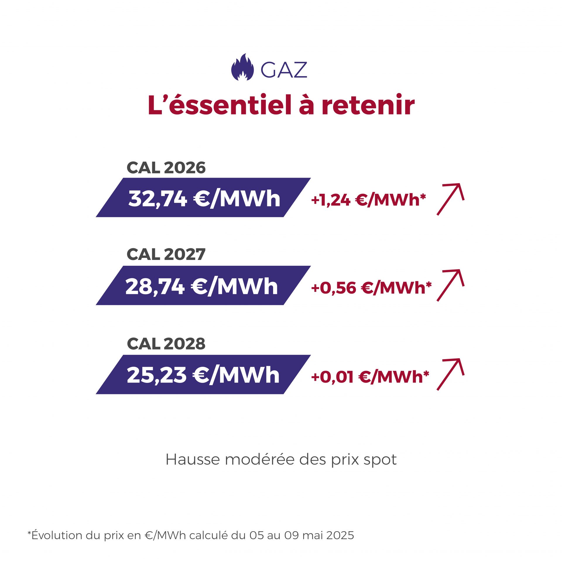 L’électricité reste avantageuse en France grâce au vent et aux imports espagnols. Le gaz grimpe, mais les perspectives à restent positives