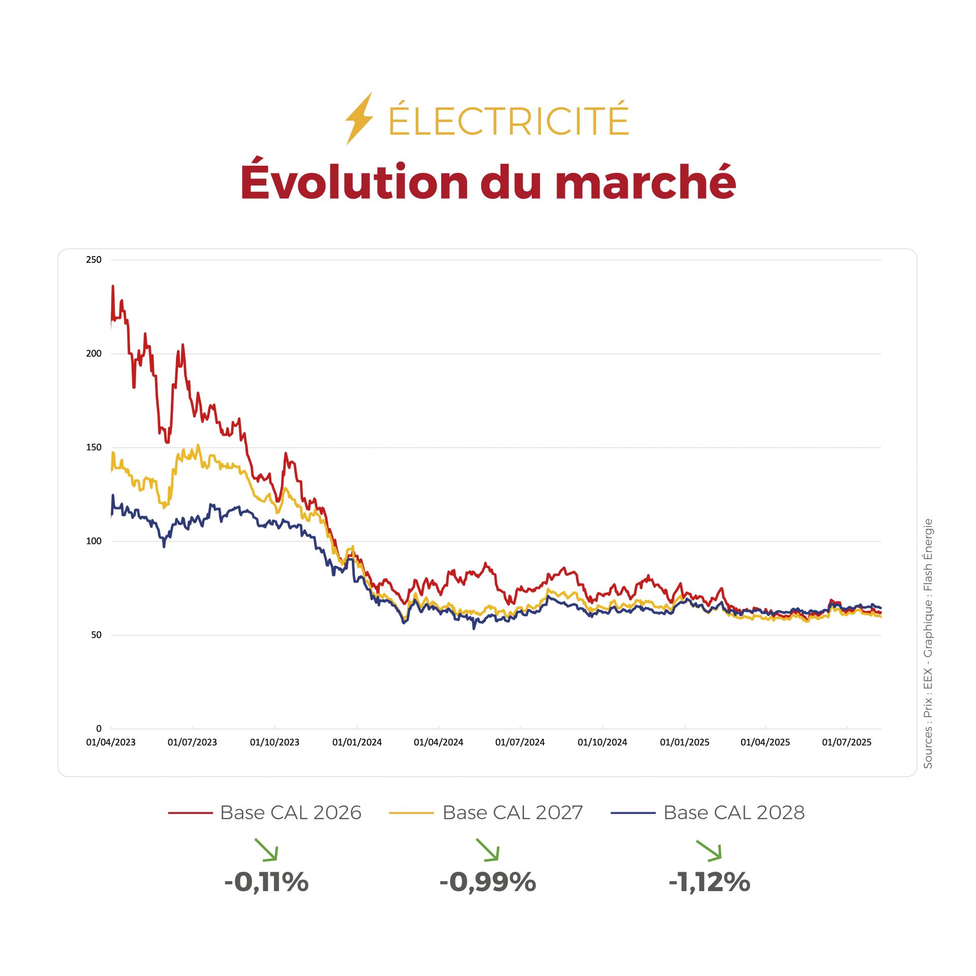 𝗙𝗟𝗔𝗦𝗛𝗣𝗢𝗜𝗡𝗧 du 04 au 08 août 2025 ⚡️📉 Les prix de l’électricité et du gaz sont orientés à la baisse grâce à une production énergétique solide et un bon niveau d’approvisionnement, mais des incertitudes subsistent à l’approche de l’automne (maintenance, climat, CO₂).