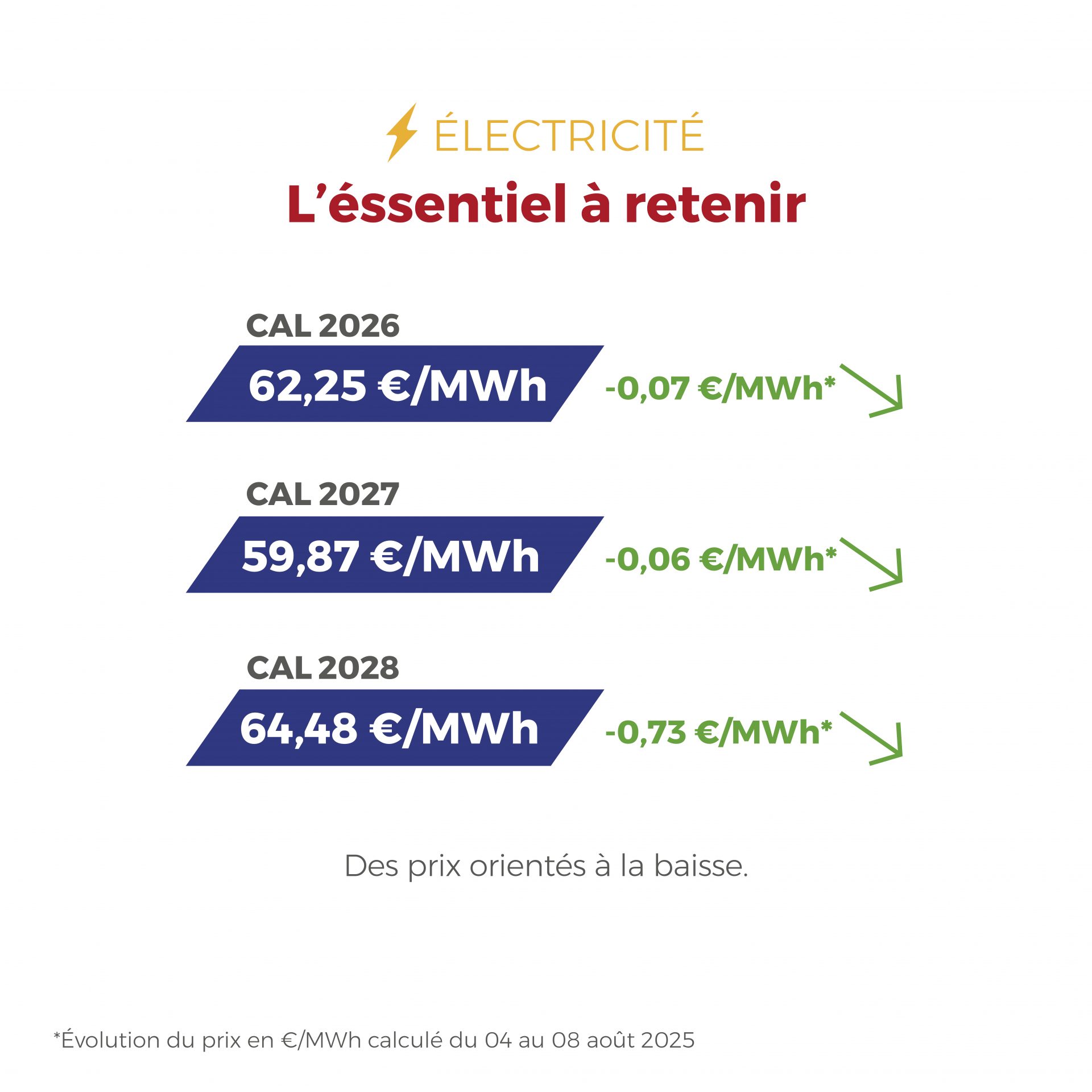 𝗙𝗟𝗔𝗦𝗛𝗣𝗢𝗜𝗡𝗧 du 04 au 08 août 2025 ⚡️📉 Les prix de l’électricité et du gaz sont orientés à la baisse grâce à une production énergétique solide et un bon niveau d’approvisionnement, mais des incertitudes subsistent à l’approche de l’automne (maintenance, climat, CO₂).
