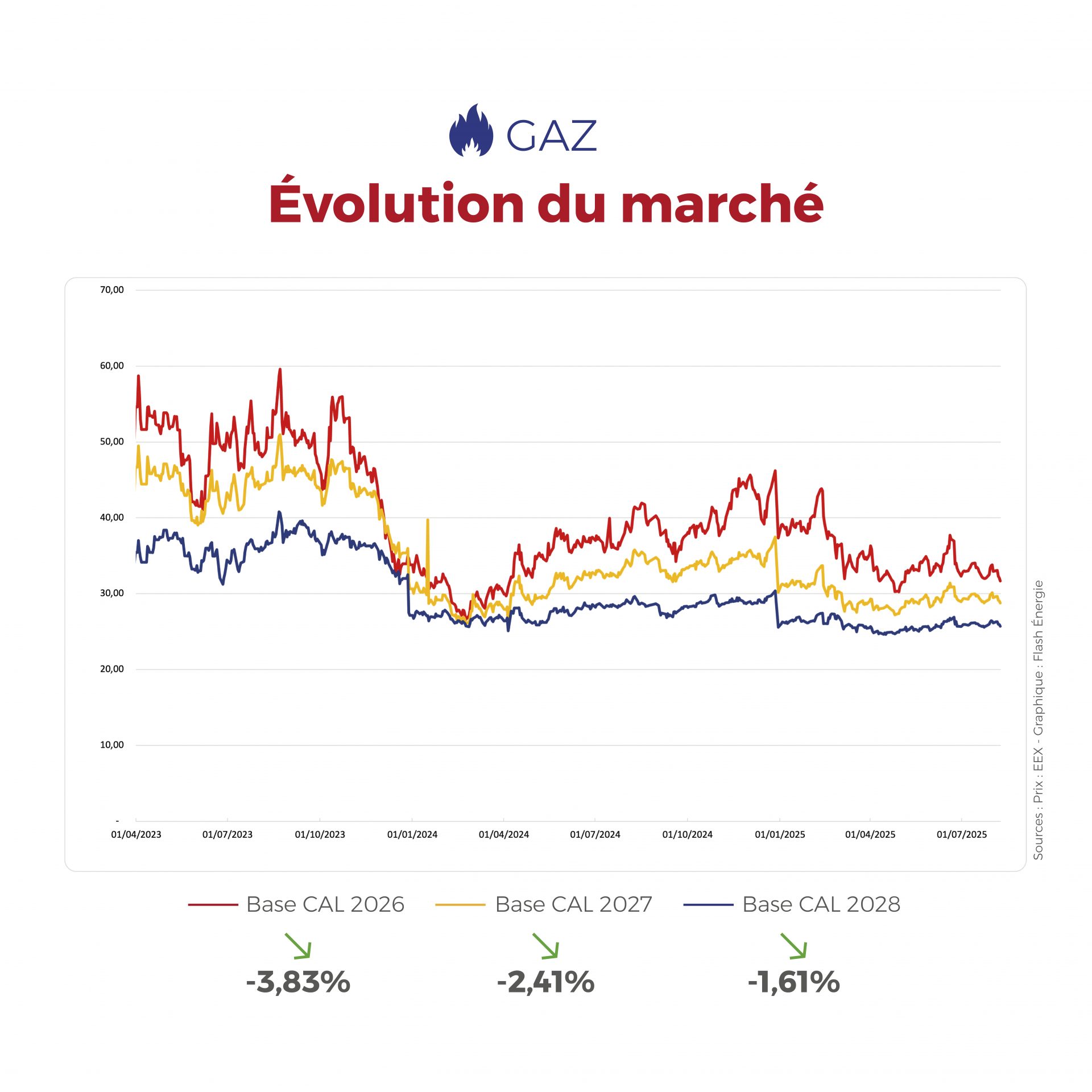 𝗙𝗟𝗔𝗦𝗛𝗣𝗢𝗜𝗡𝗧 du 04 au 08 août 2025 ⚡️📉 Les prix de l’électricité et du gaz sont orientés à la baisse grâce à une production énergétique solide et un bon niveau d’approvisionnement, mais des incertitudes subsistent à l’approche de l’automne (maintenance, climat, CO₂).