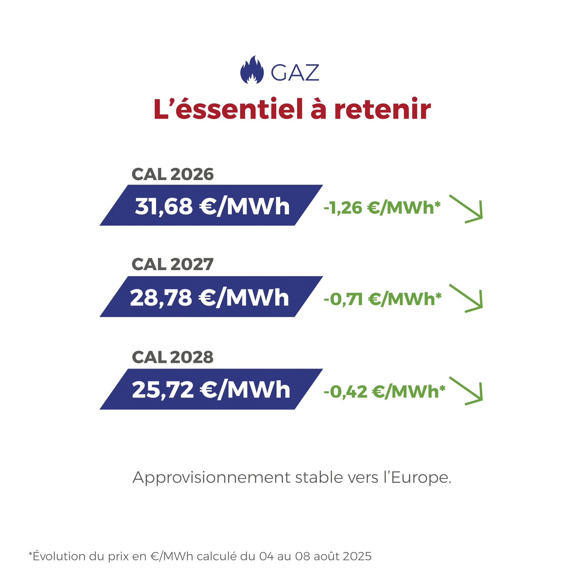 𝗙𝗟𝗔𝗦𝗛𝗣𝗢𝗜𝗡𝗧 du 04 au 08 août 2025 ⚡️📉 Les prix de l’électricité et du gaz sont orientés à la baisse grâce à une production énergétique solide et un bon niveau d’approvisionnement, mais des incertitudes subsistent à l’approche de l’automne (maintenance, climat, CO₂).