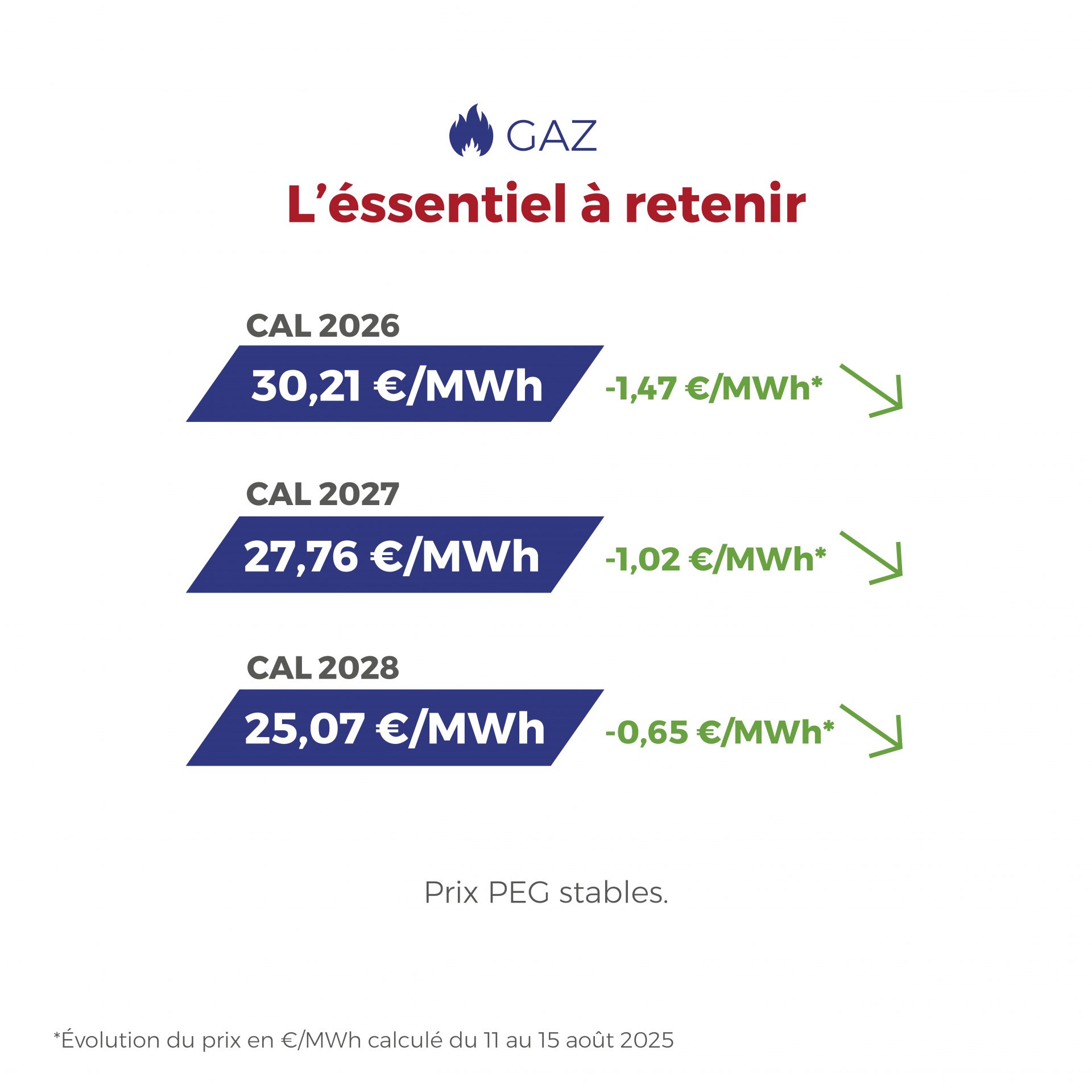 𝗙𝗟𝗔𝗦𝗛𝗣𝗢𝗜𝗡𝗧 du 11 au 15 août 2025 Retour sur les faits marquants du marché français de l’électricité ⚡ et du gaz naturel 🔥 :