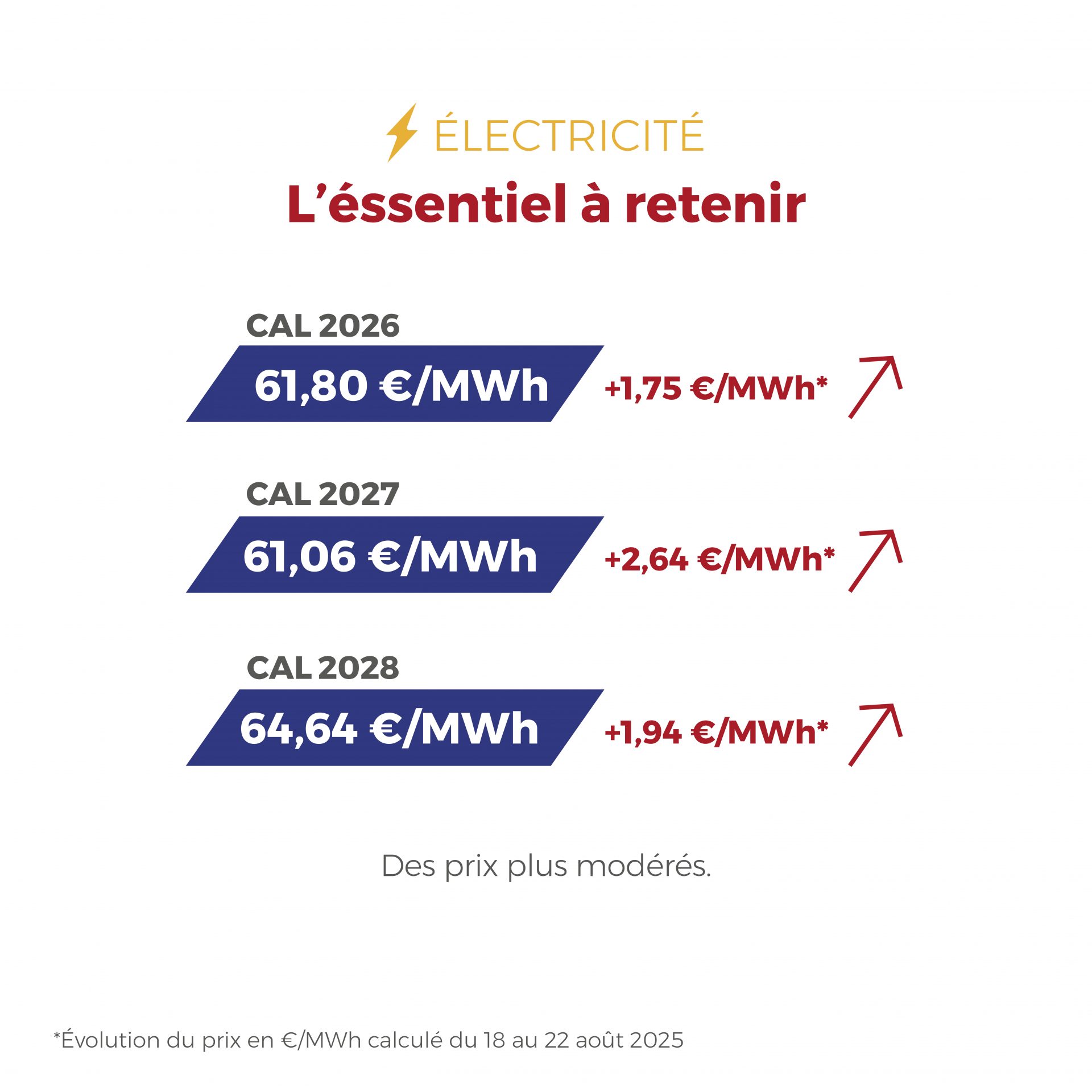 𝗙𝗟𝗔𝗦𝗛𝗣𝗢𝗜𝗡𝗧 du 18 au 22 août 2025 ⚡🔥 Les prix de l’électricité (82 €/MWh) et du gaz naturel (32 €/MWh) restent modérés, malgré la volatilité liée à la météo, aux importations et au contexte géopolitique.