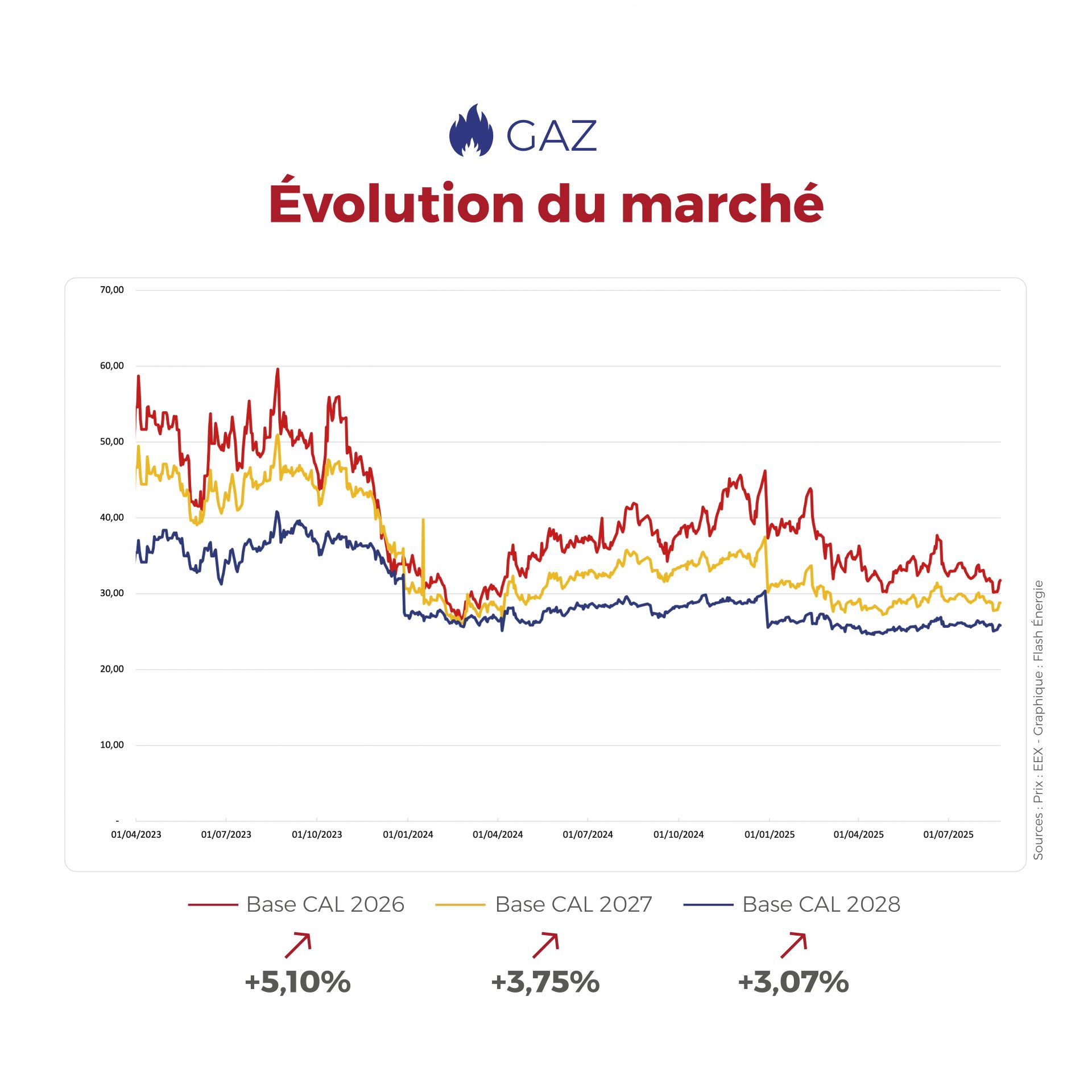 𝗙𝗟𝗔𝗦𝗛𝗣𝗢𝗜𝗡𝗧 du 18 au 22 août 2025 ⚡🔥 Les prix de l’électricité (82 €/MWh) et du gaz naturel (32 €/MWh) restent modérés, malgré la volatilité liée à la météo, aux importations et au contexte géopolitique.