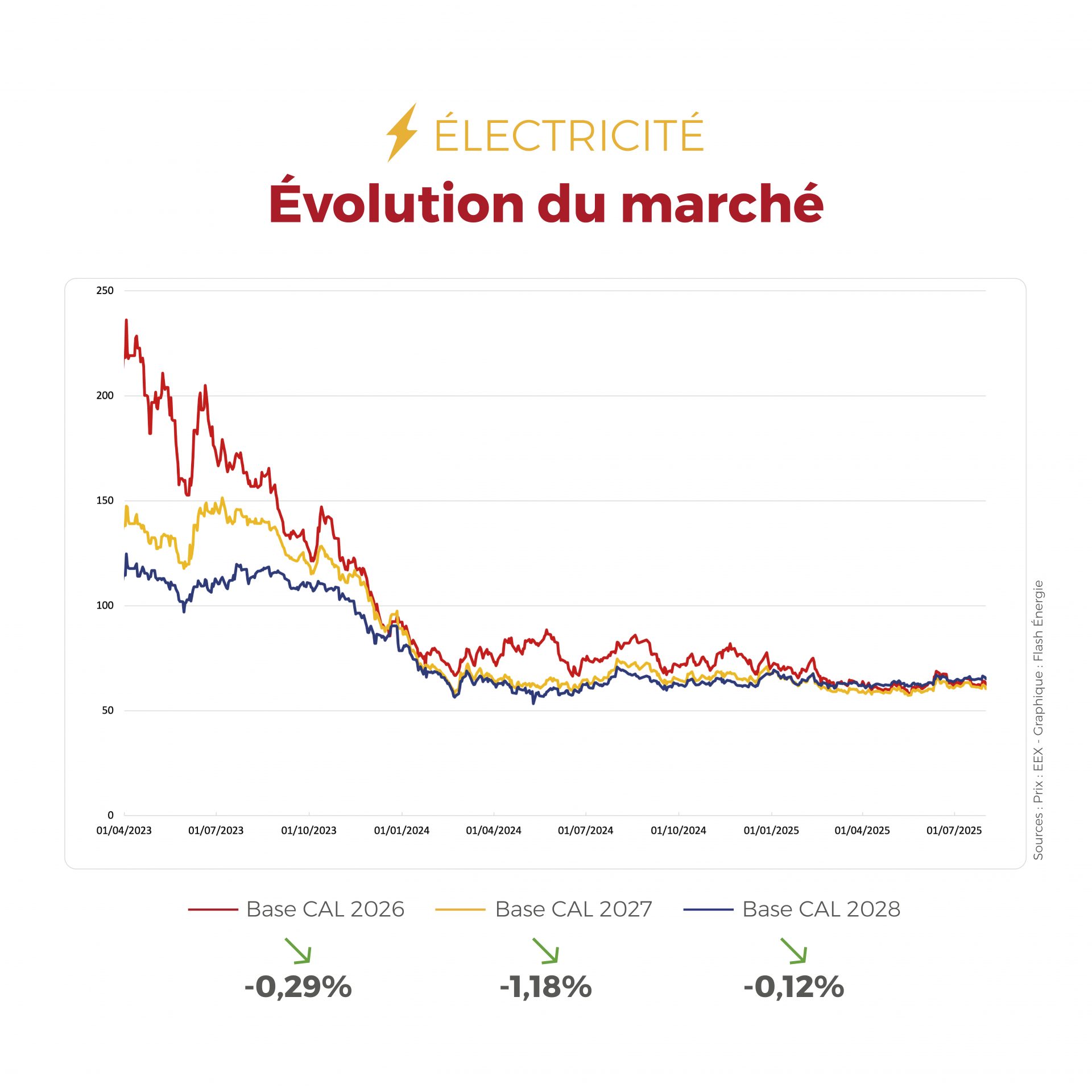 𝗙𝗟𝗔𝗦𝗛𝗣𝗢𝗜𝗡𝗧 du 28 juillet au 01 août 2025 🔎 Cette semaine encore, décryptage express de l’actualité gaz & électricité dans notre Flashpoint ⚡🔥 — À lire en 1 minute pour tout comprendre 👉 #Energie #Electricité #Gaz #Flashpoint #ActuEnergie #FlashEnergie