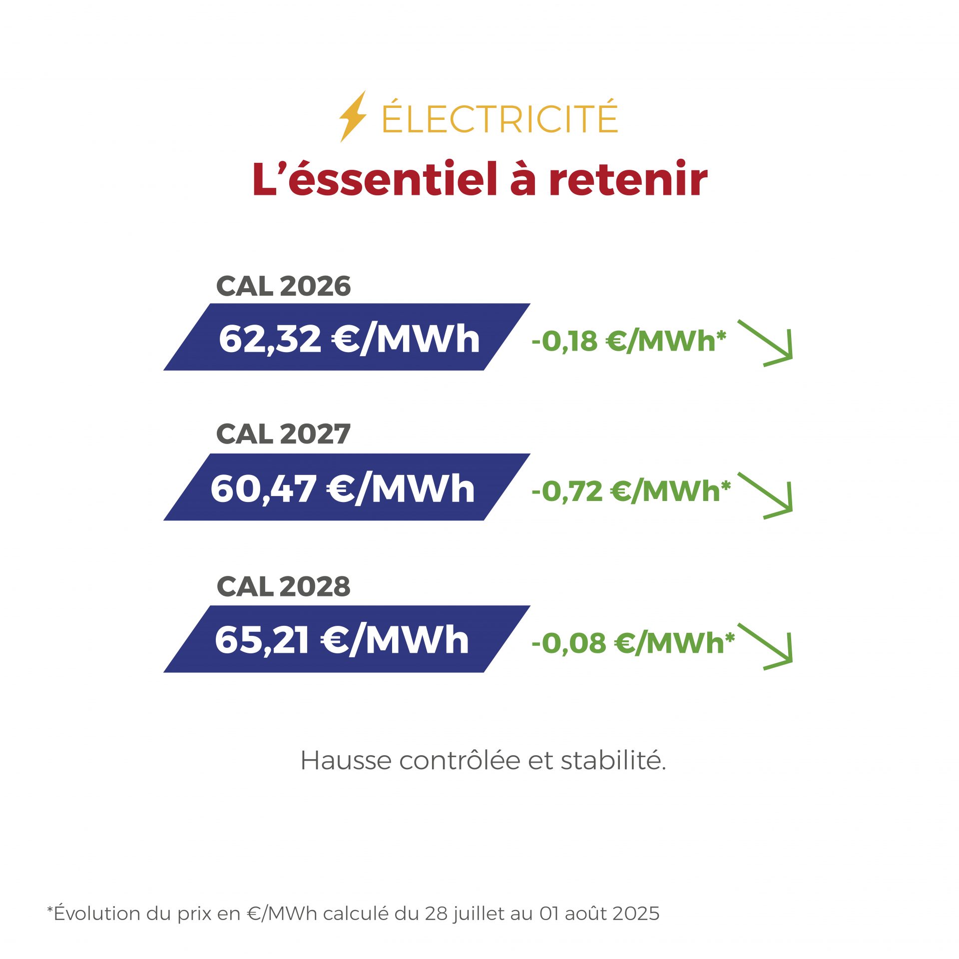 𝗙𝗟𝗔𝗦𝗛𝗣𝗢𝗜𝗡𝗧 du 28 juillet au 01 août 2025 🔎 Cette semaine encore, décryptage express de l’actualité gaz & électricité dans notre Flashpoint ⚡🔥 — À lire en 1 minute pour tout comprendre 👉 #Energie #Electricité #Gaz #Flashpoint #ActuEnergie #FlashEnergie