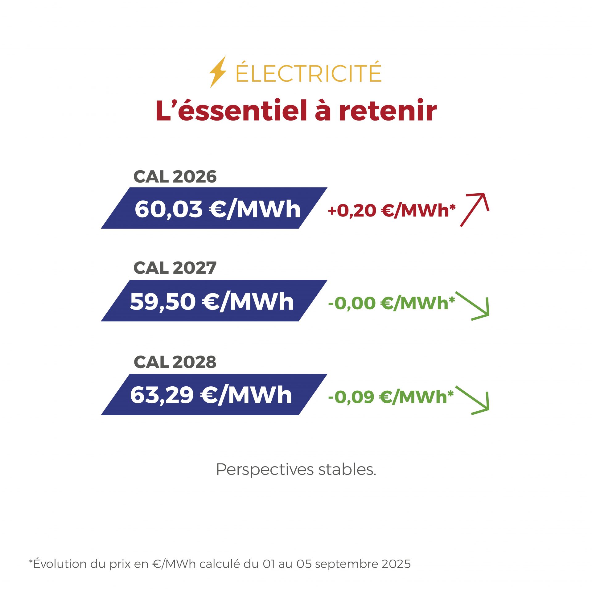 𝗙𝗟𝗔𝗦𝗛𝗣𝗢𝗜𝗡𝗧 du 01 au 05 septembre 2025 Les marchés du gaz connaissent de fortes dynamiques : 🛠️ La Norvège finalise ses maintenances, préparant une reprise fiable des flux vers l’Europe. 💨 Le gaz joue son rôle stratégique d’énergie flexible, en soutien aux fluctuations du renouvelable. 🌍 Les nouveaux projets russo-chinois redessinent les flux mondiaux, un signal fort pour l’Europe d’accélérer sa diversification énergétique.