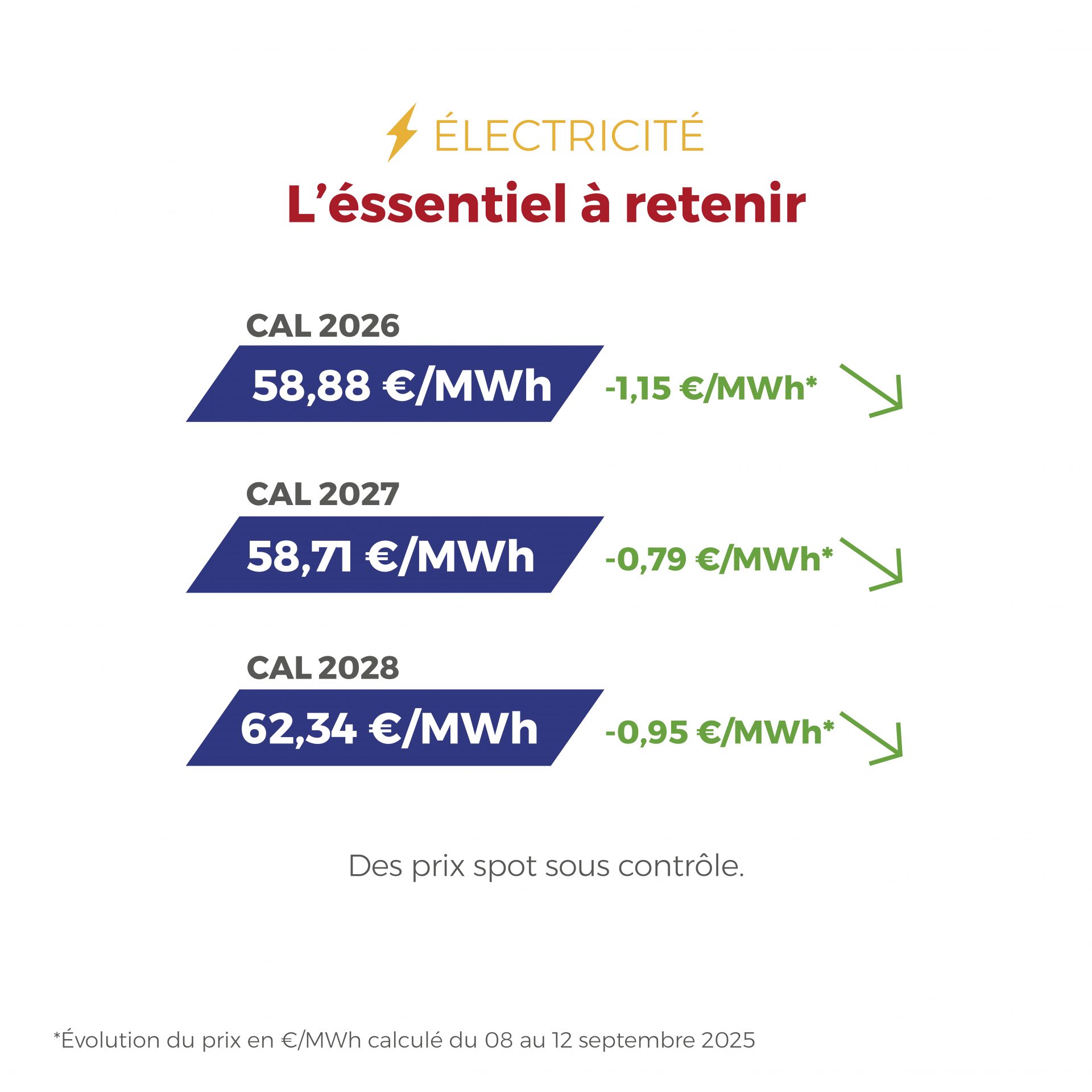 𝗙𝗟𝗔𝗦𝗛𝗣𝗢𝗜𝗡𝗧 du 08 au 12 septembre 2025 ⚡🔥 Électricité et gaz : entre prix sous tension et signaux positifs pour la fin de semaine, le marché de l’énergie évolue vite… Découvrez notre analyse complète dans notre dernier Flashpoint.