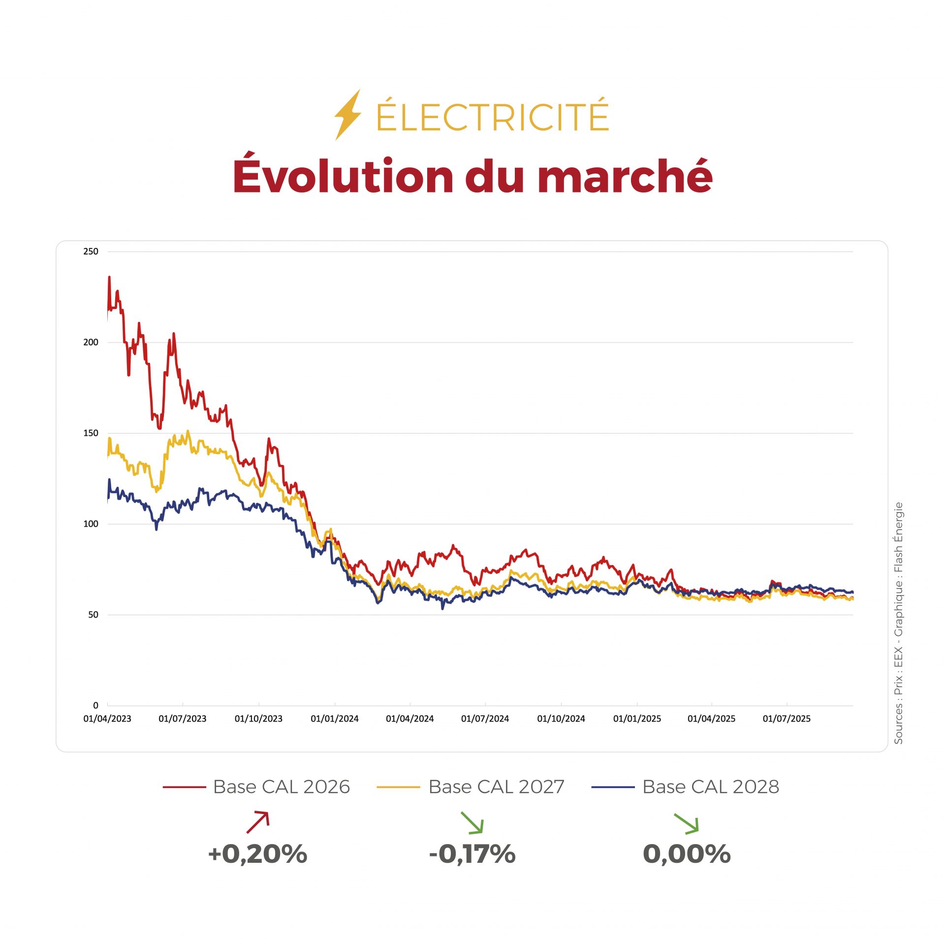 ⚡🔥 Électricité et gaz : entre prix du CO₂ en hausse, divergence record sur les marchés et stabilité du TTF, le secteur de l’énergie reste en mouvement. Découvrez notre analyse complète dans notre dernier article.
