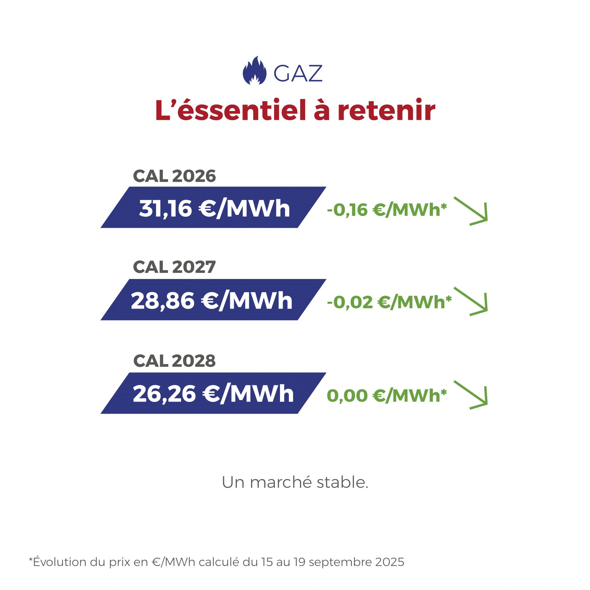 ⚡🔥 Électricité et gaz : entre prix du CO₂ en hausse, divergence record sur les marchés et stabilité du TTF, le secteur de l’énergie reste en mouvement. Découvrez notre analyse complète dans notre dernier article.