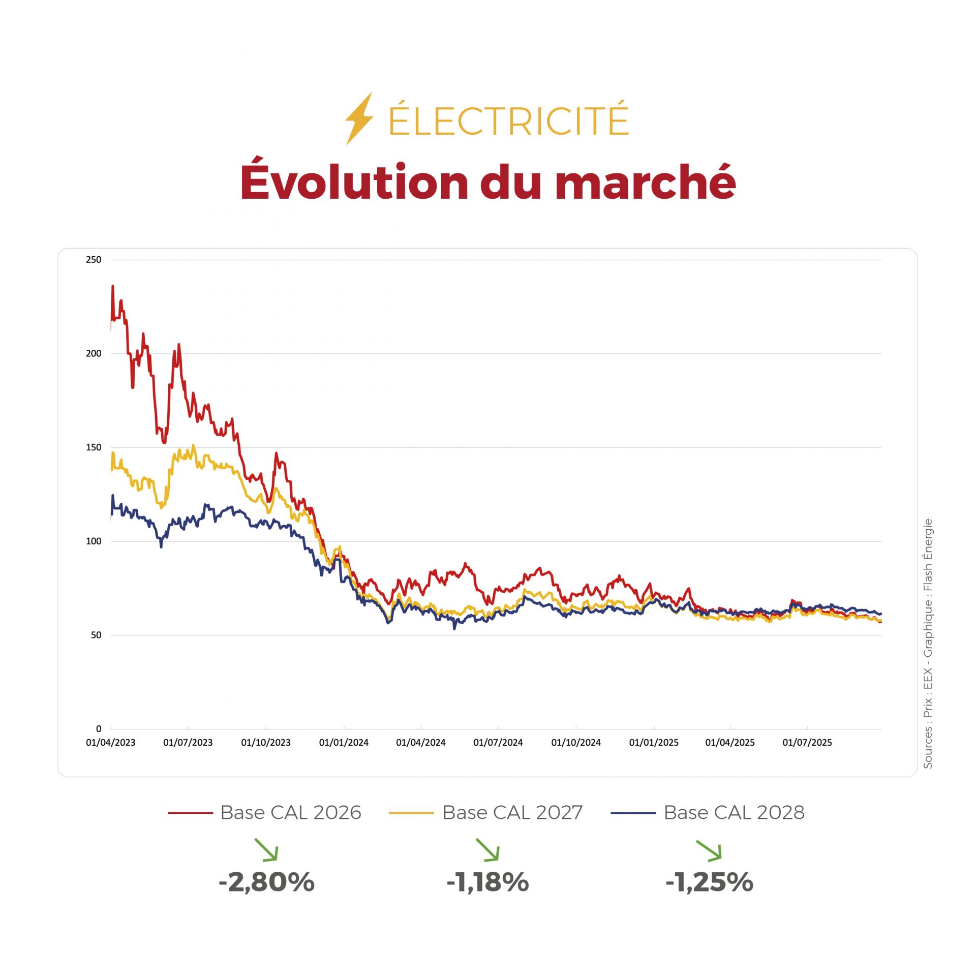 FLASHPOINT du 22/09/2025 au 26/09/2025 Marchés de l’électricité et du gaz : entre hausses ponctuelles, stabilité des forwards et reprise des exportations, les signaux restent encourageants.