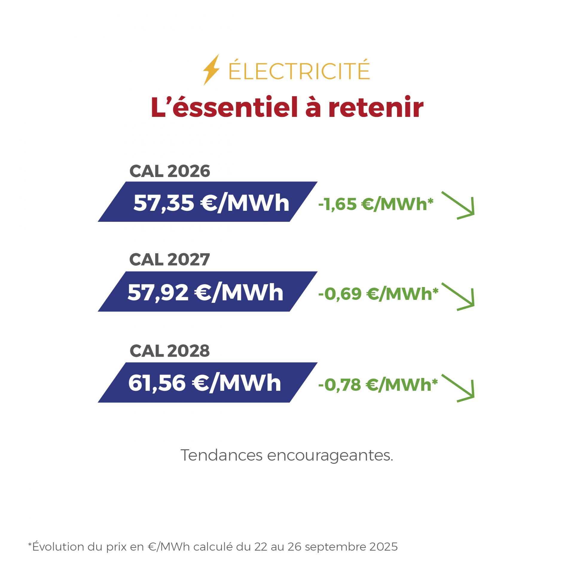 FLASHPOINT du 22/09/2025 au 26/09/2025 Marchés de l’électricité et du gaz : entre hausses ponctuelles, stabilité des forwards et reprise des exportations, les signaux restent encourageants.