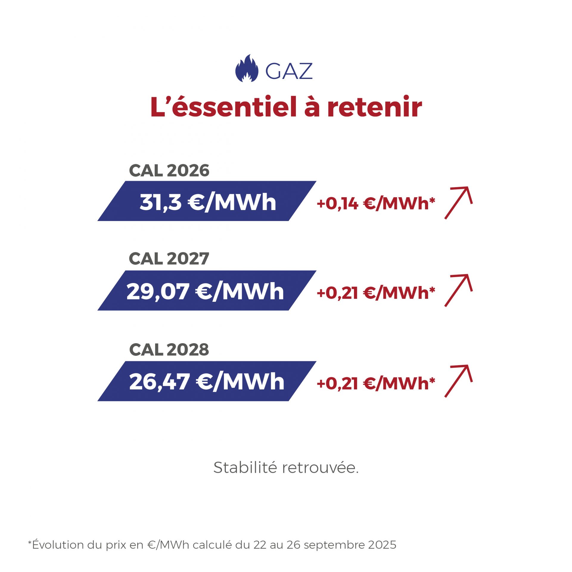 FLASHPOINT du 22/09/2025 au 26/09/2025 Marchés de l’électricité et du gaz : entre hausses ponctuelles, stabilité des forwards et reprise des exportations, les signaux restent encourageants.