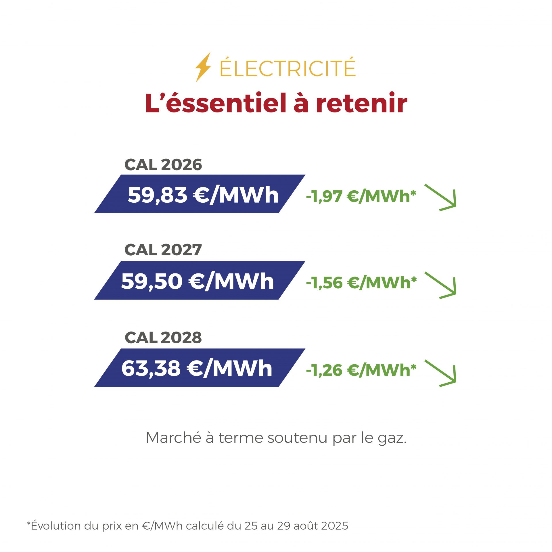 FLASHPOINT SEMAINE DU 25 au 29 AOUT 2025 ⚡🛠️ Entre la hausse des prix spot de l’électricité en Europe du Nord-Ouest, soutenue par une forte demande, et un marché du gaz résilient malgré la maintenance en Norvège et des stocks déjà remplis à 75%, les fondamentaux énergétiques restent solides avec un BE CAL26 à 82 EUR/MWh et un TTF CAL26 autour de 32 EUR/MWh.