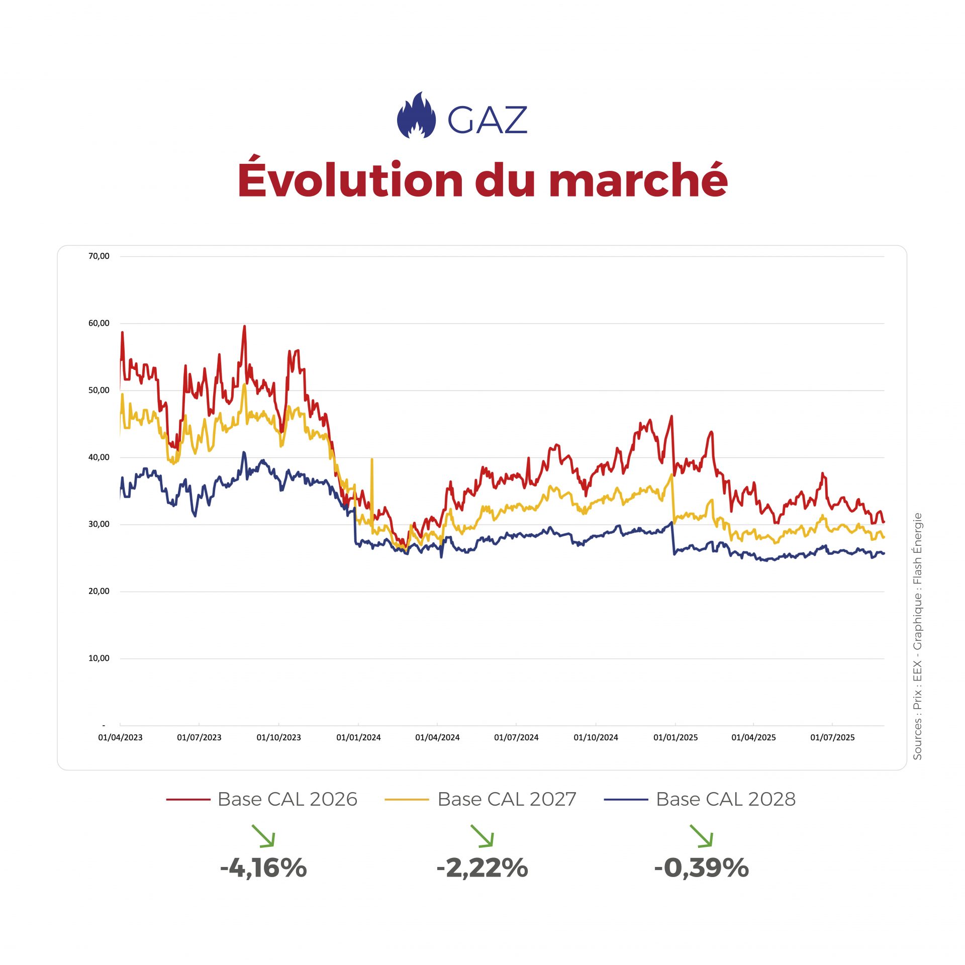 FLASHPOINT SEMAINE DU 25 au 29 AOUT 2025 ⚡🛠️ Entre la hausse des prix spot de l’électricité en Europe du Nord-Ouest, soutenue par une forte demande, et un marché du gaz résilient malgré la maintenance en Norvège et des stocks déjà remplis à 75%, les fondamentaux énergétiques restent solides avec un BE CAL26 à 82 EUR/MWh et un TTF CAL26 autour de 32 EUR/MWh.