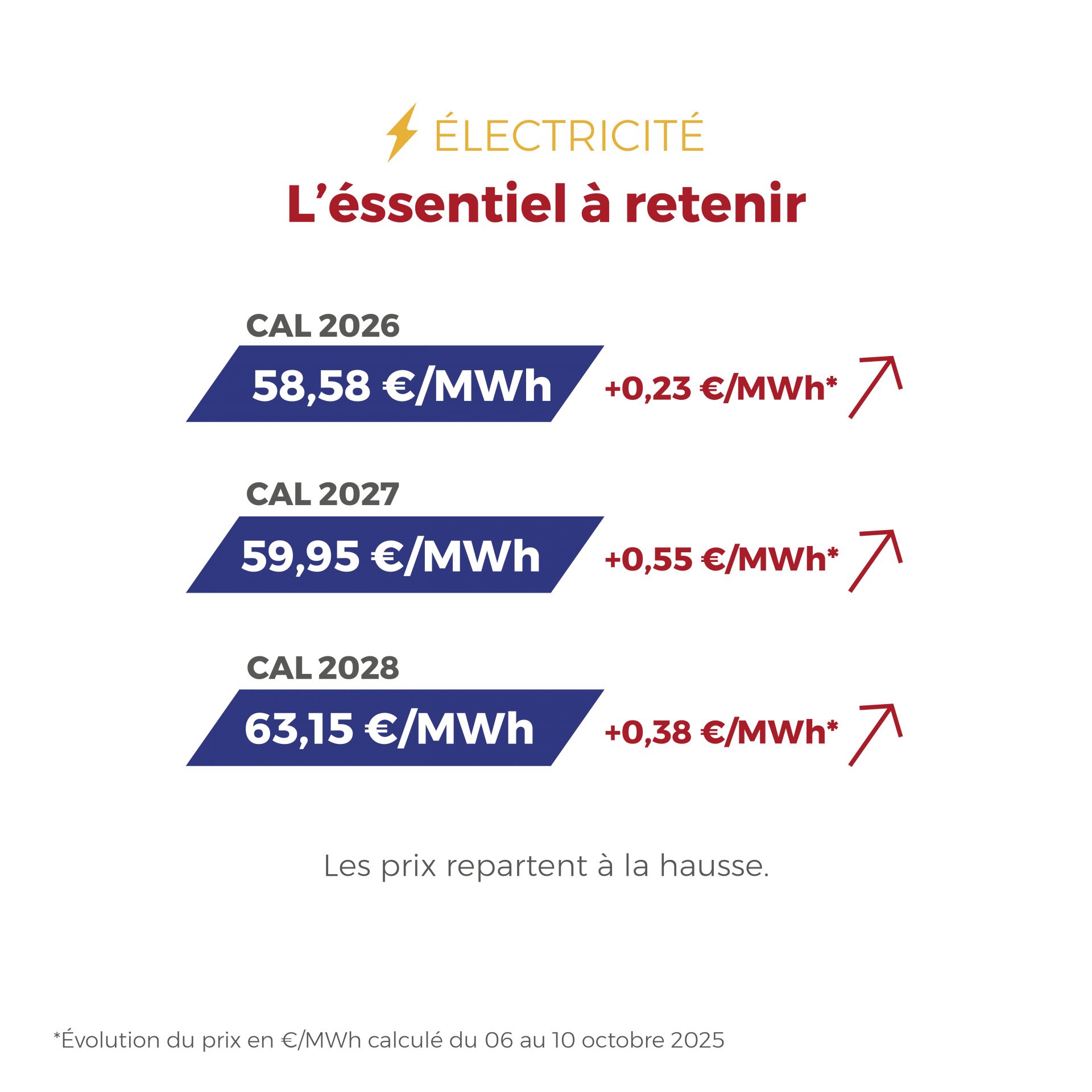 FLASHPOINT DU 6 AU 10 octobre 2025. L’actualité énergétique reste en mouvement : le gaz se redresse, l’électricité se stabilise et les marchés retrouvent leur équilibre.