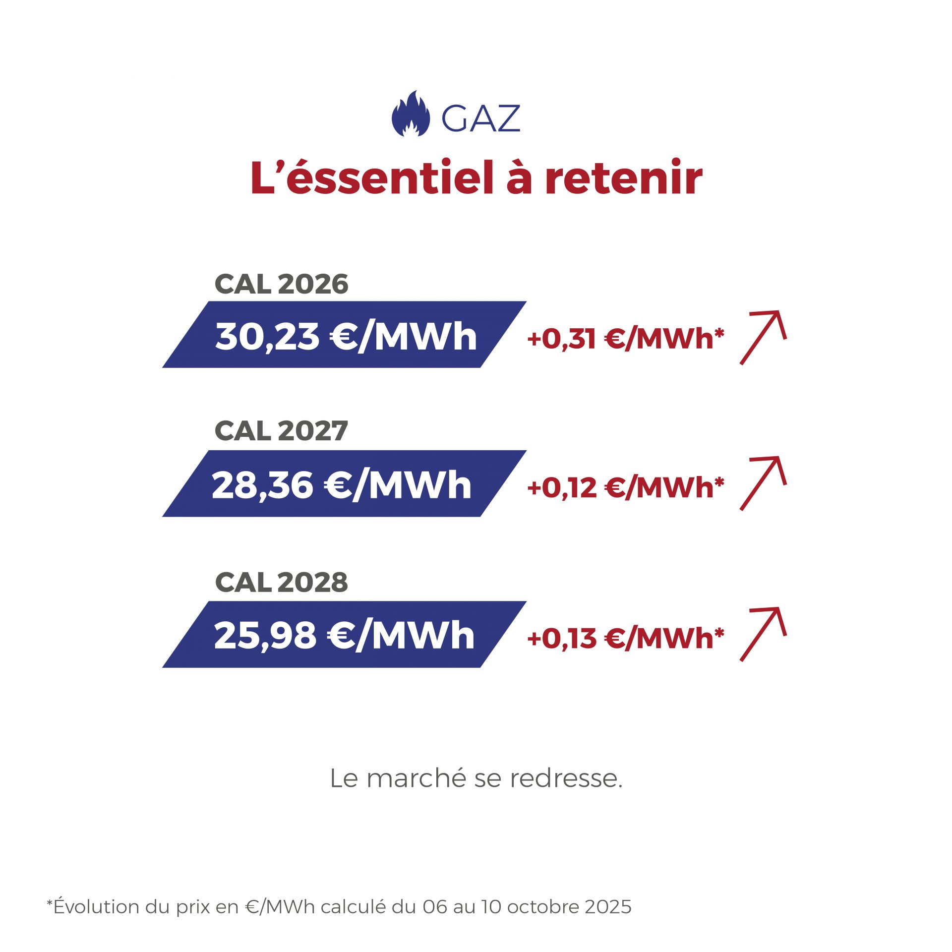 FLASHPOINT DU 6 AU 10 octobre 2025. L’actualité énergétique reste en mouvement : le gaz se redresse, l’électricité se stabilise et les marchés retrouvent leur équilibre.