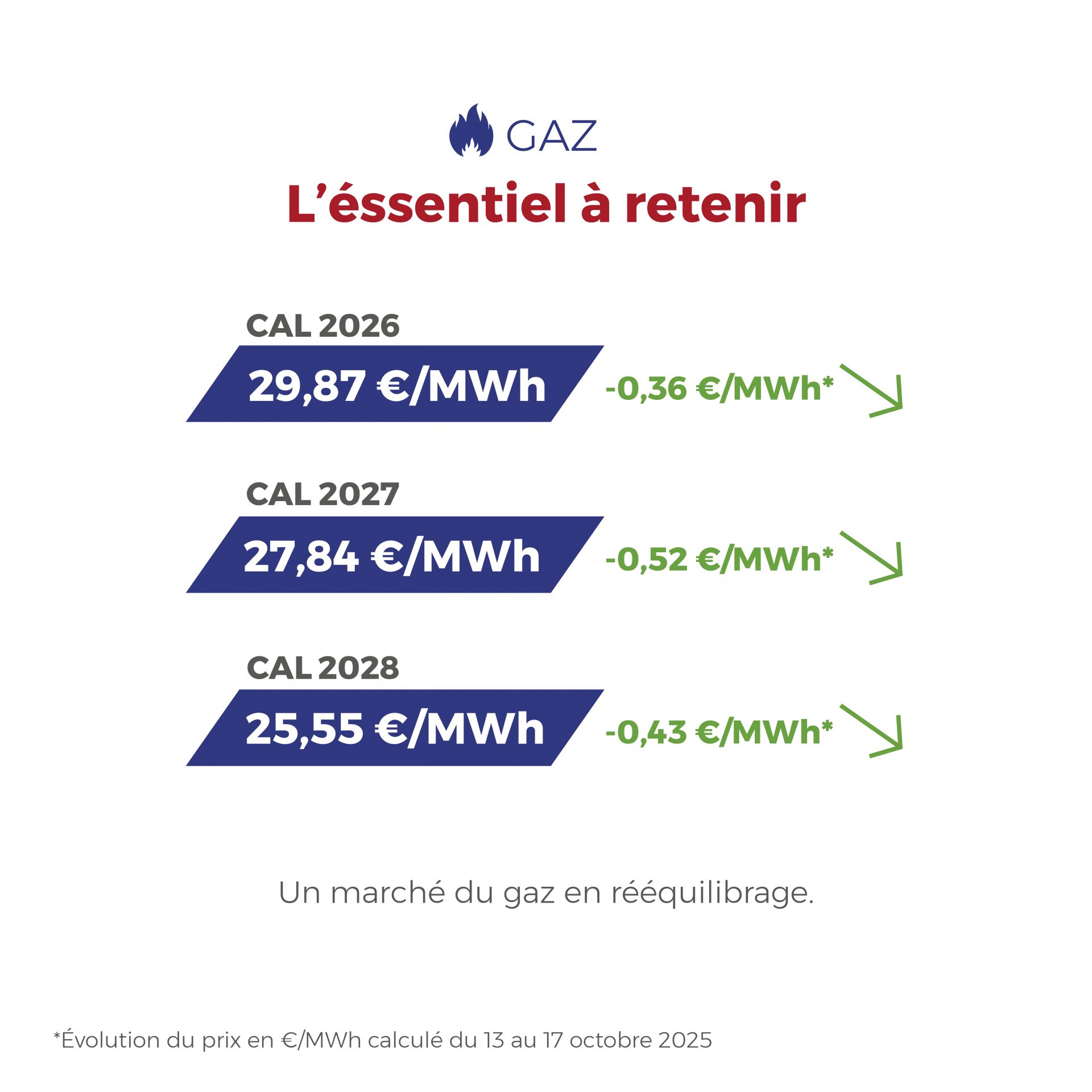 𝗙𝗟𝗔𝗦𝗛𝗣𝗢𝗜𝗡𝗧 du 13 au 17 octobre 2025 ⚡ Marchés de l’énergie : une semaine sous le signe de la stabilité