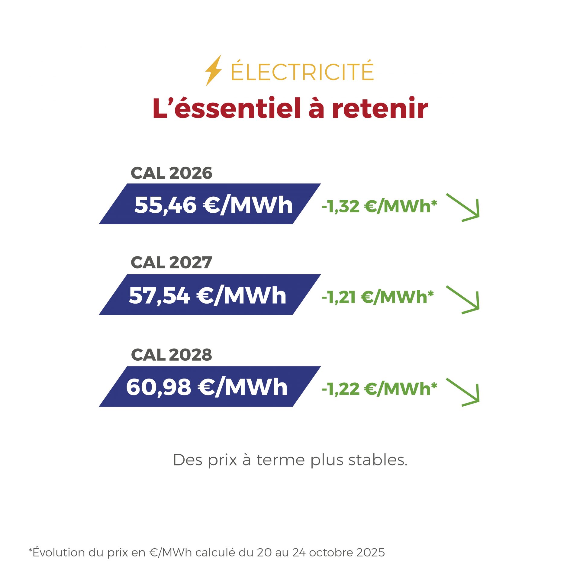 𝗙𝗟𝗔𝗦𝗛𝗣𝗢𝗜𝗡𝗧 du 20 au 24 octobre 2025 ⚡ Marchés de l’énergie : stabilité retrouvée ! Cette semaine, la production éolienne dopée par la tempête Benjamin fait chuter les prix de l’électricité, tandis que le gaz reste globalement stable malgré un contexte géopolitique tendu. 🔍 Des signaux positifs pour la fin du mois, entre équilibre des marchés et consommation maîtrisée ! #FlashEnergie #Energie #Electricité #Gaz #MarchéDeLEnergie #TransitionEnergétique