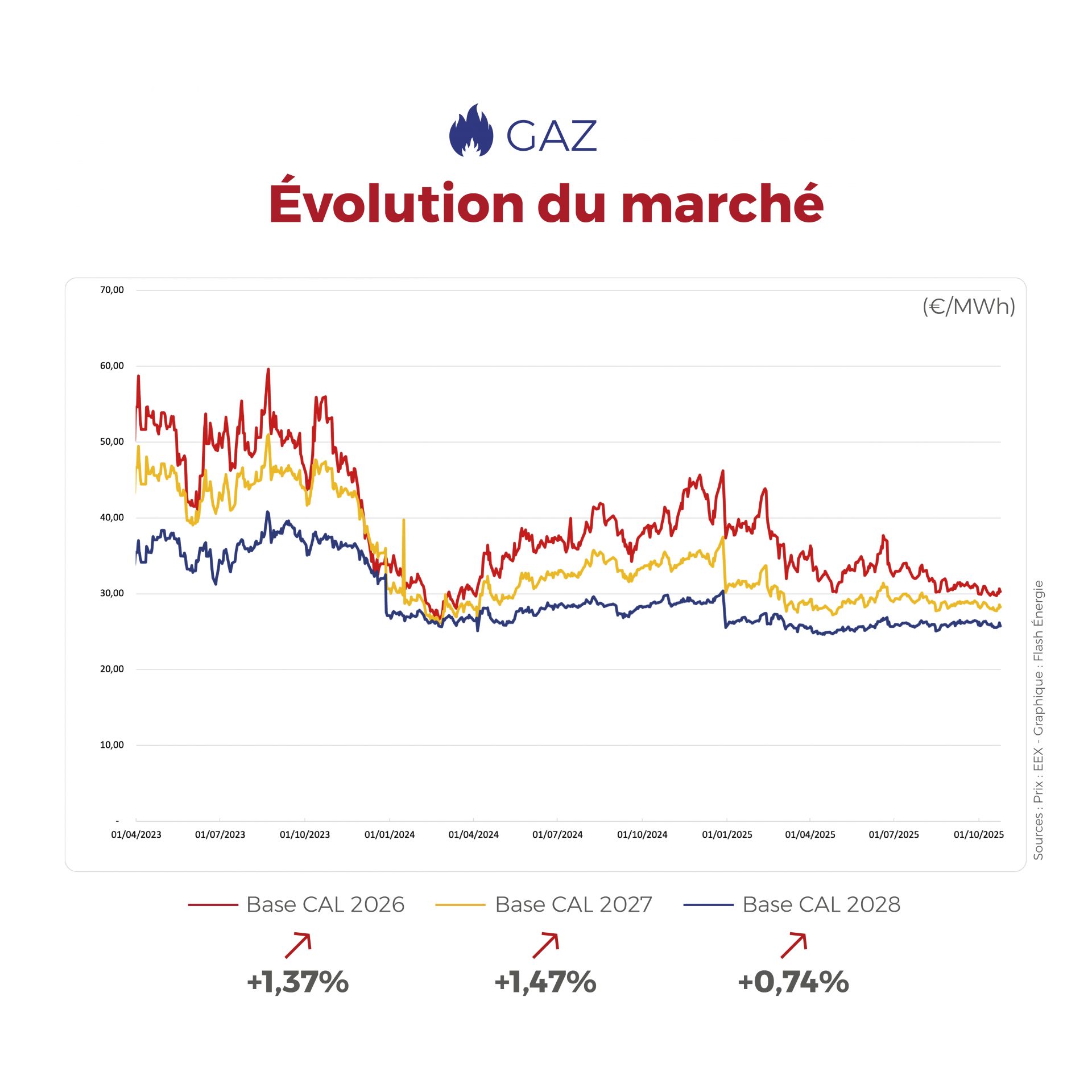 𝗙𝗟𝗔𝗦𝗛𝗣𝗢𝗜𝗡𝗧 du 20 au 24 octobre 2025 ⚡ Marchés de l’énergie : stabilité retrouvée ! Cette semaine, la production éolienne dopée par la tempête Benjamin fait chuter les prix de l’électricité, tandis que le gaz reste globalement stable malgré un contexte géopolitique tendu. 🔍 Des signaux positifs pour la fin du mois, entre équilibre des marchés et consommation maîtrisée ! #FlashEnergie #Energie #Electricité #Gaz #MarchéDeLEnergie #TransitionEnergétique