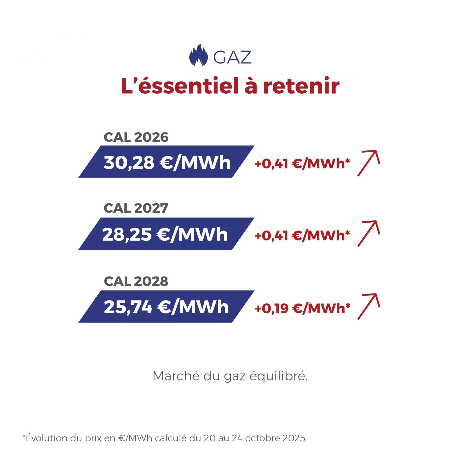 𝗙𝗟𝗔𝗦𝗛𝗣𝗢𝗜𝗡𝗧 du 20 au 24 octobre 2025 ⚡ Marchés de l’énergie : stabilité retrouvée ! Cette semaine, la production éolienne dopée par la tempête Benjamin fait chuter les prix de l’électricité, tandis que le gaz reste globalement stable malgré un contexte géopolitique tendu. 🔍 Des signaux positifs pour la fin du mois, entre équilibre des marchés et consommation maîtrisée ! #FlashEnergie #Energie #Electricité #Gaz #MarchéDeLEnergie #TransitionEnergétique