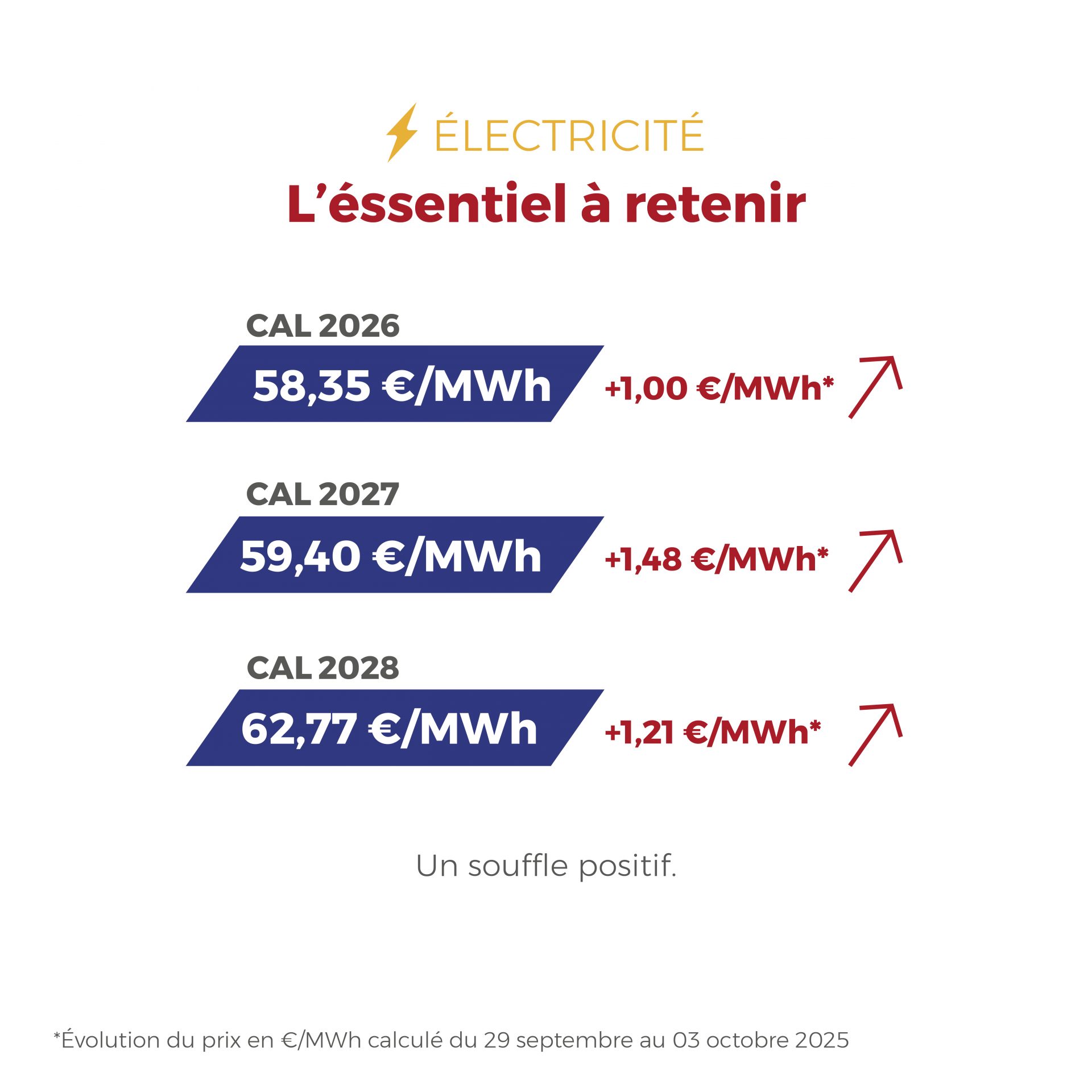 ⚡🔥 Bonne nouvelle côté énergie ! L’électricité se stabilise, le gaz recule : un contexte favorable qui ouvre la voie à de nouvelles opportunités d’économies. 🚀