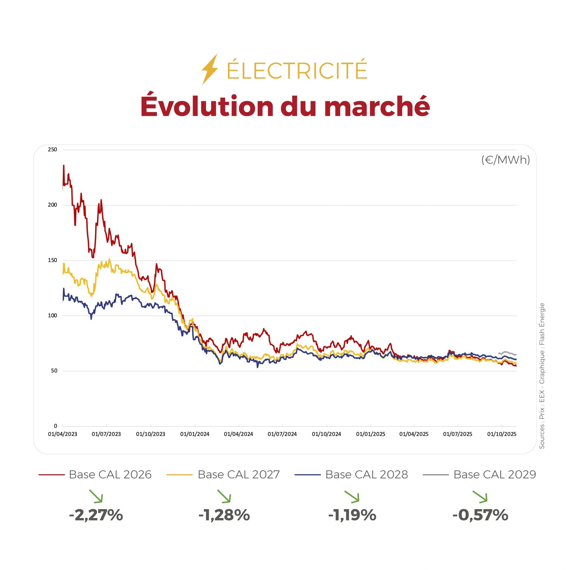 FLASHPOINT du 03/11/2025 au 07/11/2025 Gaz en hausse avec un marché qui se resserre, électricité tirée vers le haut par le CO₂ et la baisse des renouvelables.