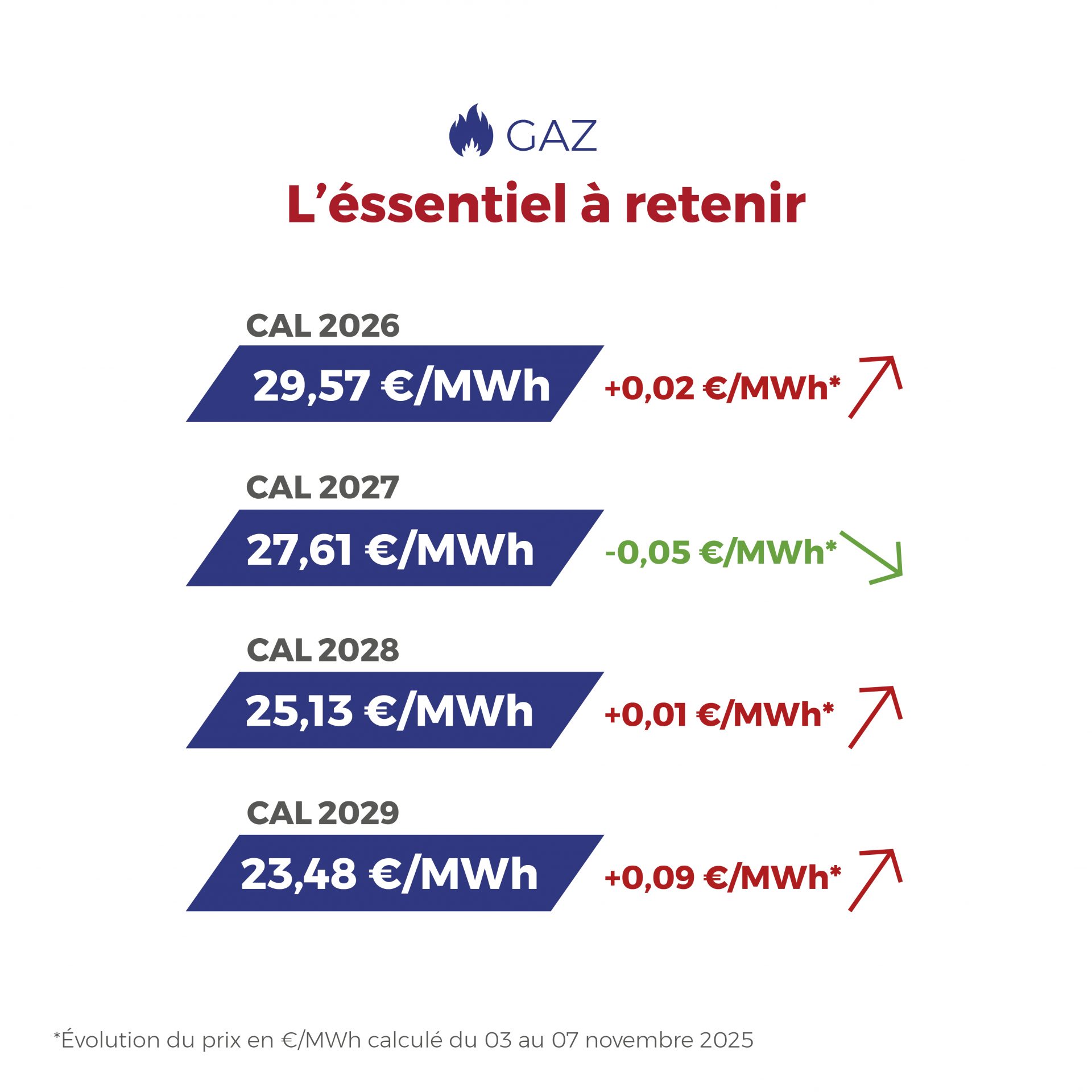 FLASHPOINT du 03/11/2025 au 07/11/2025 Gaz en hausse avec un marché qui se resserre, électricité tirée vers le haut par le CO₂ et la baisse des renouvelables.