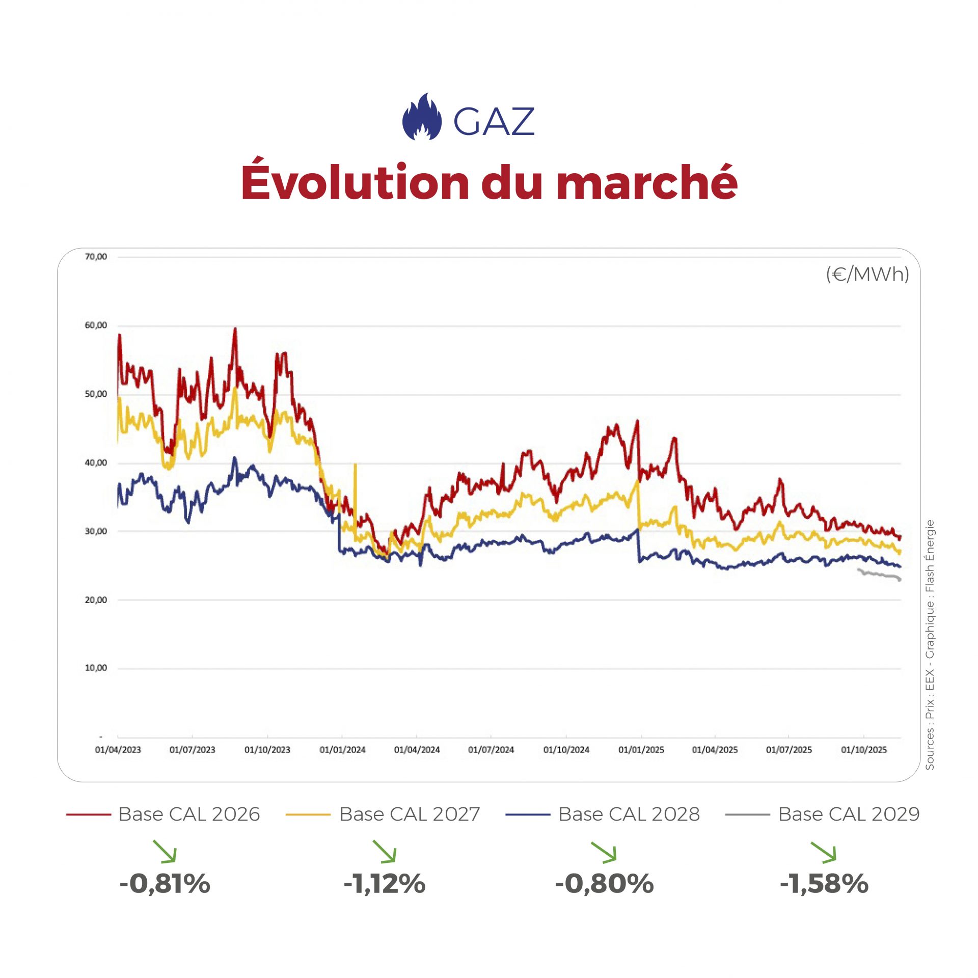 𝗙𝗟𝗔𝗦𝗛𝗣𝗢𝗜𝗡𝗧 du 10 au 14 novembre 2025 ⚡📉 Cette semaine, entre chute des prix spot en électricité et tendance baissière confirmée sur le gaz, les marchés bougent vite — découvrez l’essentiel dans notre FLASHPOINT hebdo !