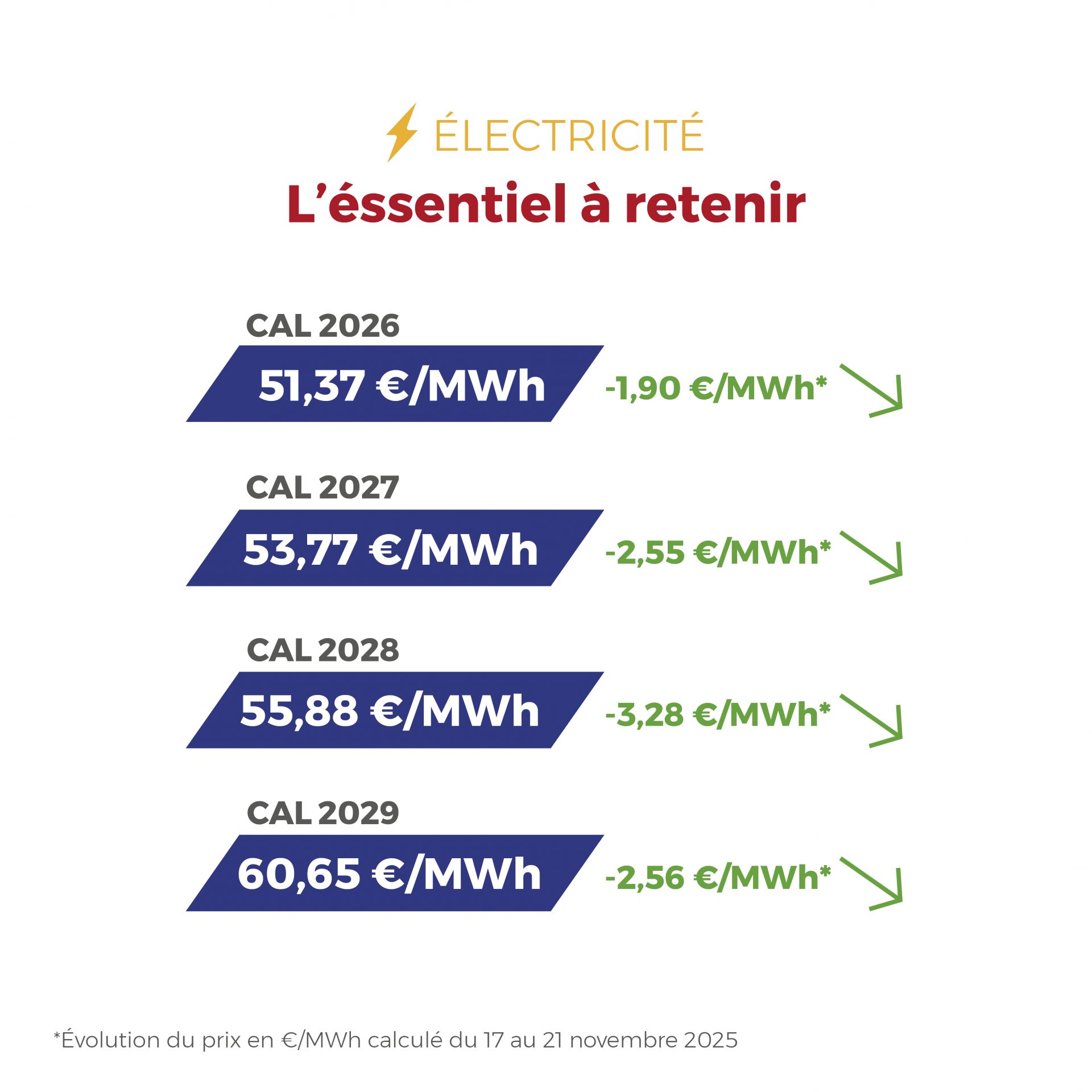 𝗙𝗟𝗔𝗦𝗛𝗣𝗢𝗜𝗡𝗧 du 17 au 21 novembre 2025 ⚡ Cette semaine, froid et volatilité ont secoué les marchés : électricité en forte hausse, gaz en équilibre… Découvrez notre FlashPoint pour tout comprendre en 30 secondes.