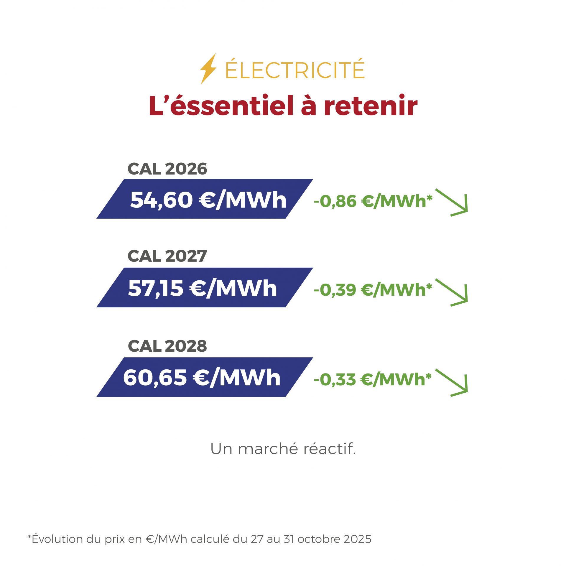 𝗙𝗟𝗔𝗦𝗛𝗣𝗢𝗜𝗡𝗧 du 27 au 31 octobre 2025 ⚡ Énergie : des signaux positifs malgré la météo capricieuse 🌦️ — notre FLASHPOINT hebdo est disponible !