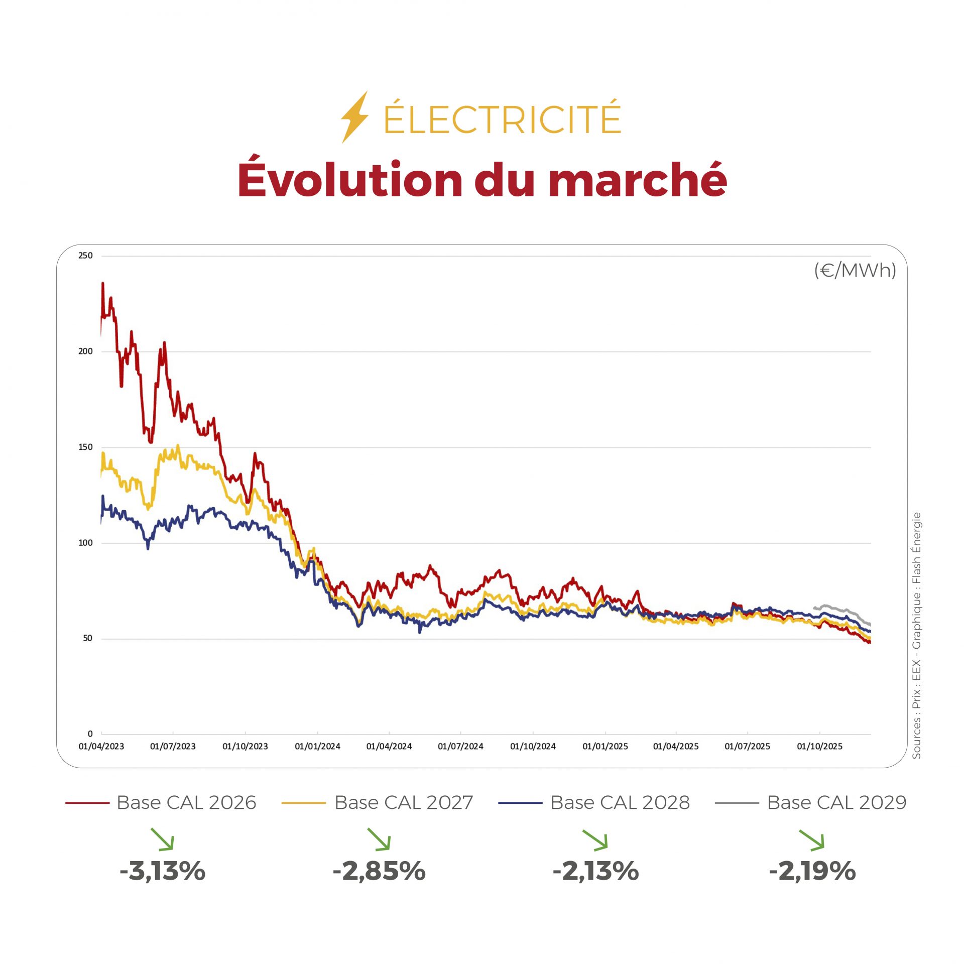 𝗙𝗟𝗔𝗦𝗛𝗣𝗢𝗜𝗡𝗧 du 01 au 05 décembre 2025 👉 Électricité et gaz : une semaine marquée par l’accalmie des marchés, avec des prix en repli et un approvisionnement toujours solide; un contexte favorable pour sécuriser ses contrats énergie. Lire le 𝗙𝗟𝗔𝗦𝗛𝗣𝗢𝗜𝗡𝗧 👇 Contactez nos experts : 👉🏻 via notre site : www.flash-consulting.fr 📧 par mail : contact@flash-consulting.fr 📞 par téléphone : 05 31 61 40 62 🌆 Nos agences : Toulouse - Montpellier - Perpignan - Paris - Lourdes - Tarbes - Metz - Nancy - Brive-la-Gaillarde 📢 Vous souhaitez suivre l’actualité de l’énergie de manière régulière ? Inscrivez-vous à la newsletter de Flash Énergie ! FLASHPOINT (1 newsletter en début de mois) : https://www.flash-consulting.fr/flashpoint-newsletter-mensuelle/ FLASH ACTU (3 actualités par semaine) : https://www.flash-consulting.fr/inscription-au-flash-actu/ #flashpoint #FlashÉnergie #Énergie #Électricité #Gaz #actualiteenergie #PrixDeLÉnergie #TransitionÉnergétique #ÉnergiesRenouvelables #MarchéDeLÉnergie #CO2 #Nucléaire #Éolien #ProductionÉnergétique #InnovationÉnergétique