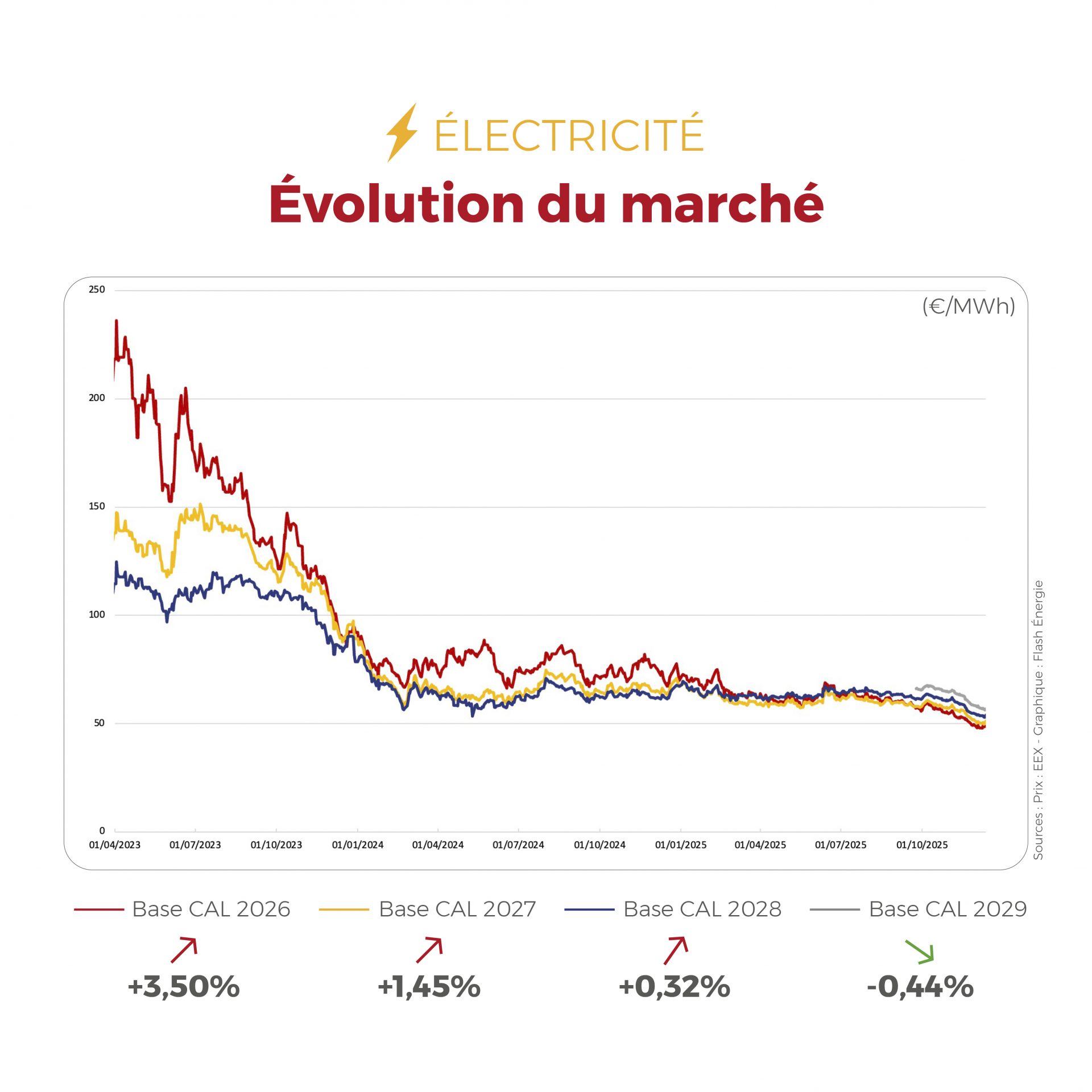 𝗙𝗟𝗔𝗦𝗛𝗣𝗢𝗜𝗡𝗧 du 08 au 12 décembre 2025 Entre électricité et gaz, les marchés restent marqués par des équilibres en évolution : des prix de l’électricité soutenus par le CO₂ et une production éolienne plus faible, tandis que le gaz bénéficie d’une demande réduite et de niveaux à terme toujours modérés.