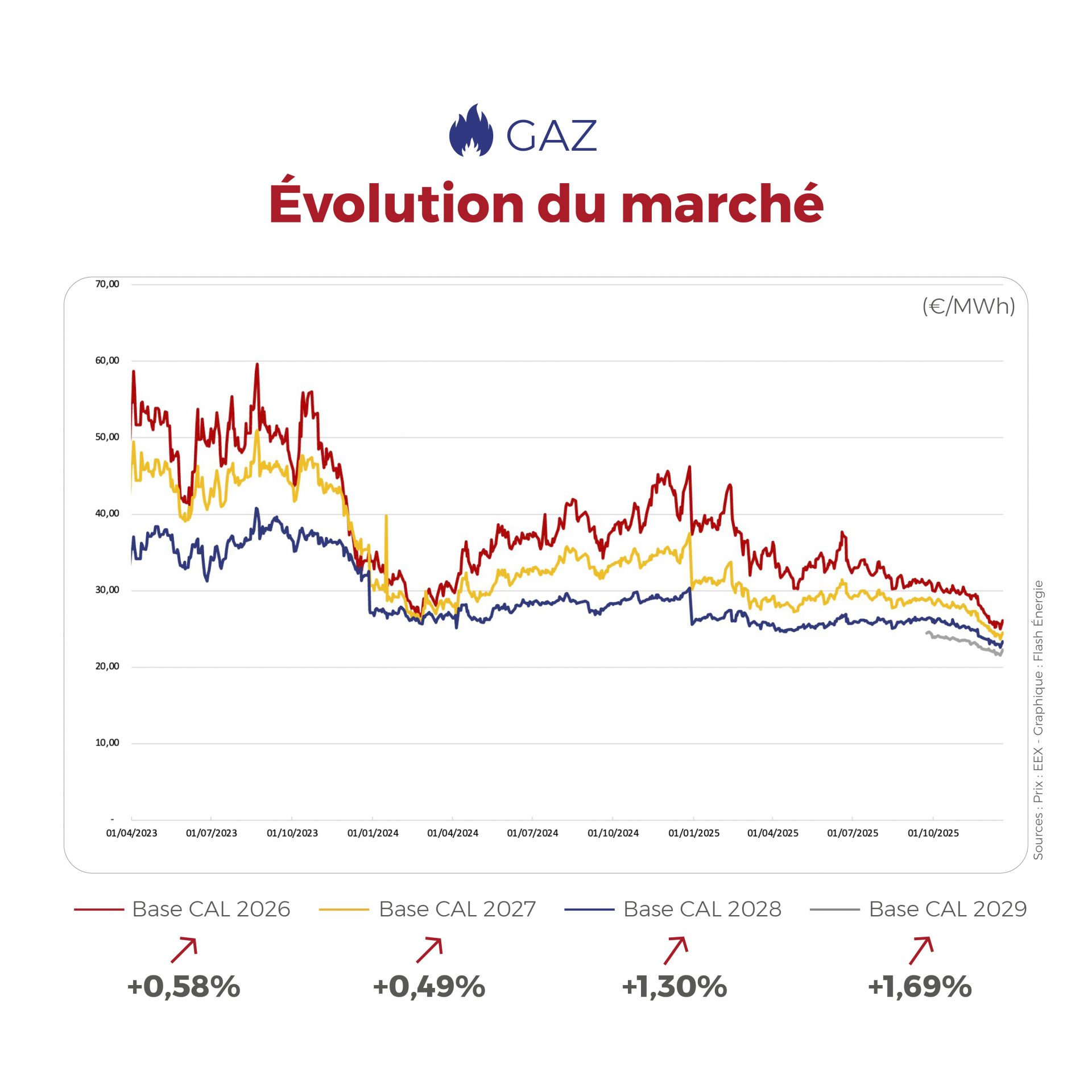 Électricité en phase de stabilisation, gaz sous contrôle malgré un marché encore baissier.