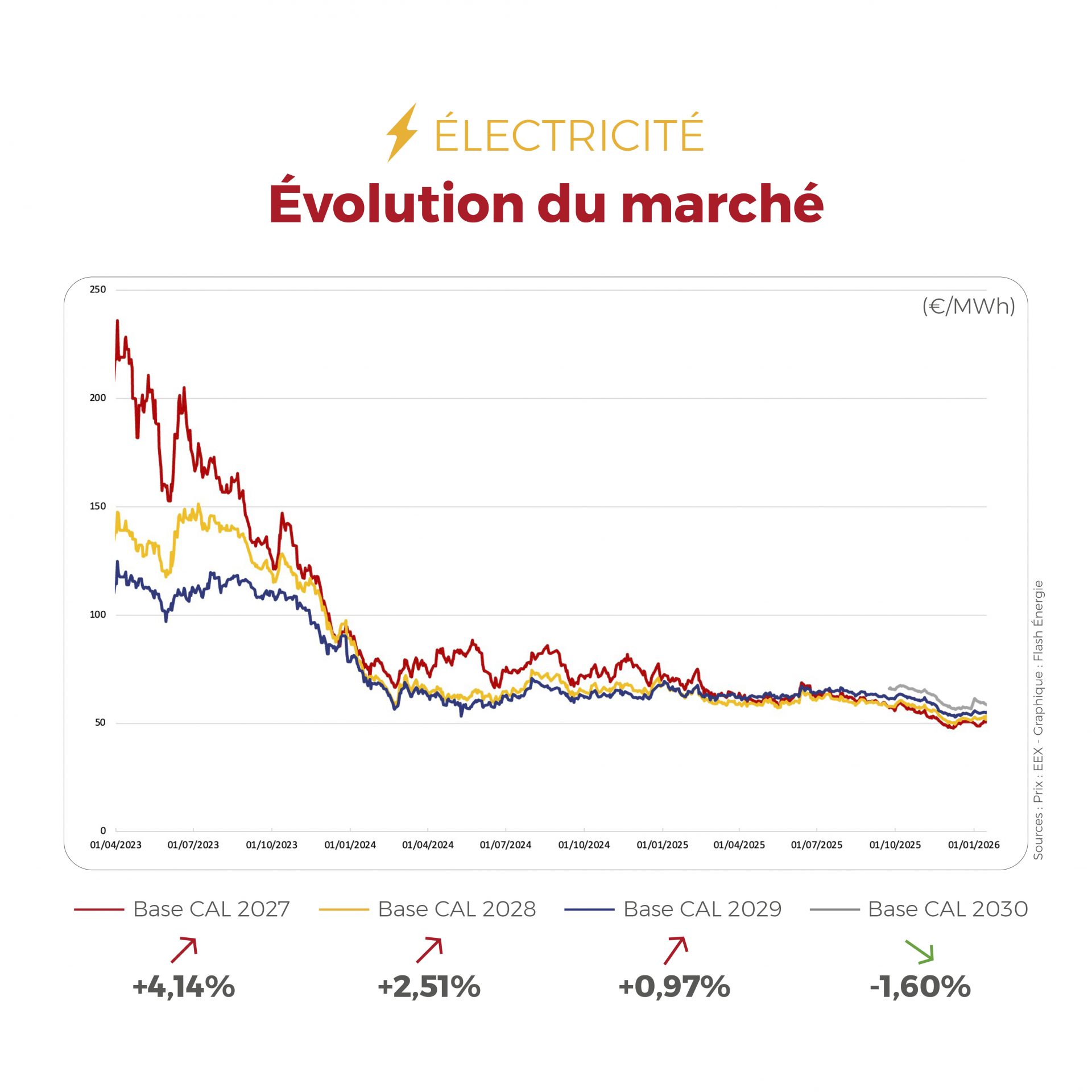 𝗙𝗟𝗔𝗦𝗛𝗣𝗢𝗜𝗡𝗧 du 12 au 16 janvier 2026 Électricité et gaz évoluent dans un contexte dynamique : tensions maîtrisées, marchés sous surveillance et opportunités à anticiper. ⚡🔥