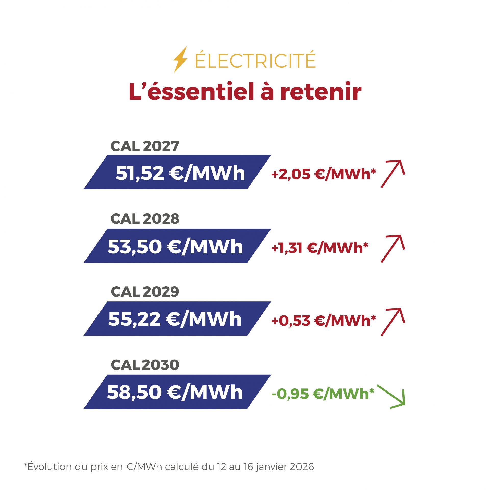 𝗙𝗟𝗔𝗦𝗛𝗣𝗢𝗜𝗡𝗧 du 12 au 16 janvier 2026 Électricité et gaz évoluent dans un contexte dynamique : tensions maîtrisées, marchés sous surveillance et opportunités à anticiper. ⚡🔥