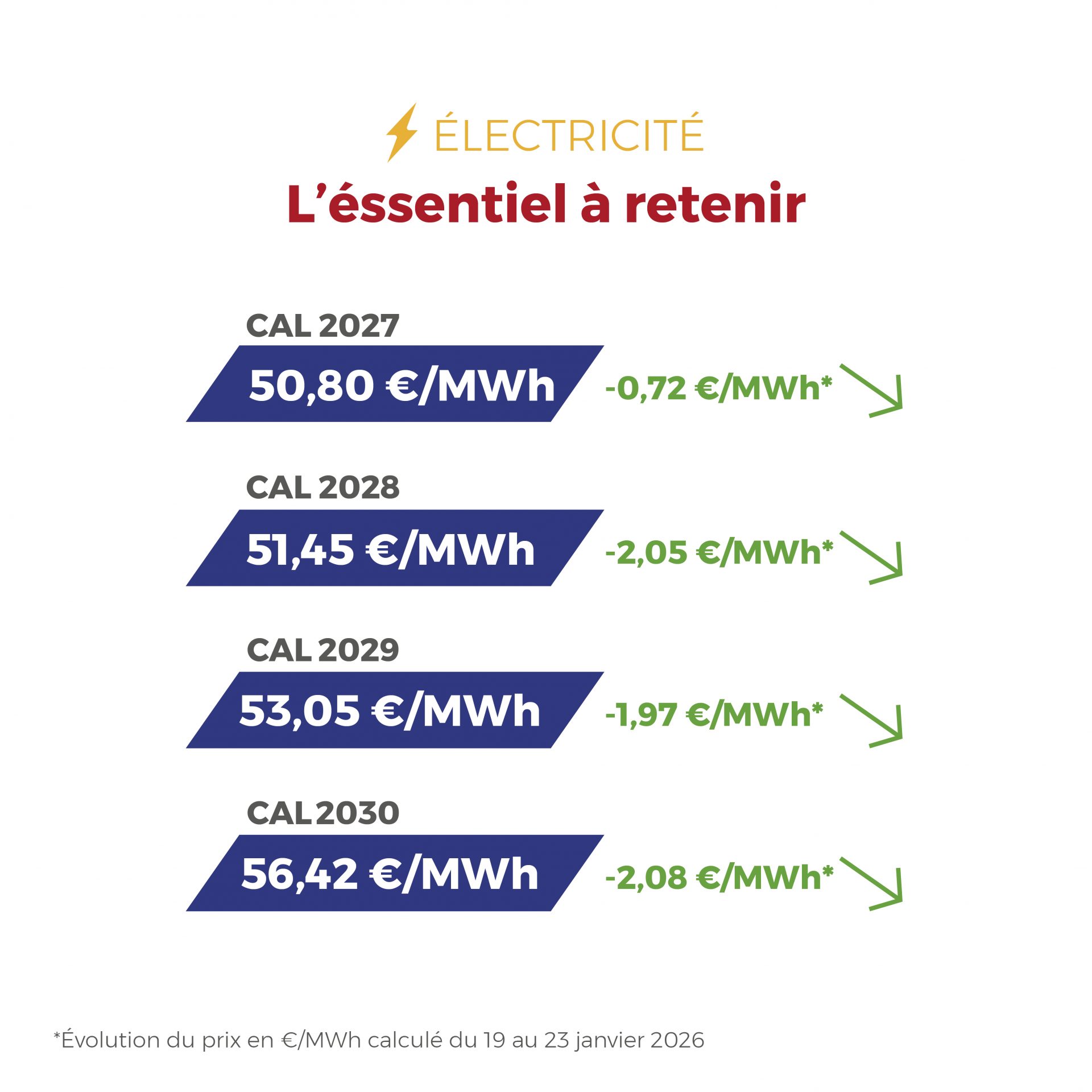 Électricité et gaz évoluent dans un contexte international tendu, entre contraintes d’offre, climat et marchés toujours sous surveillance. ⚡🔥