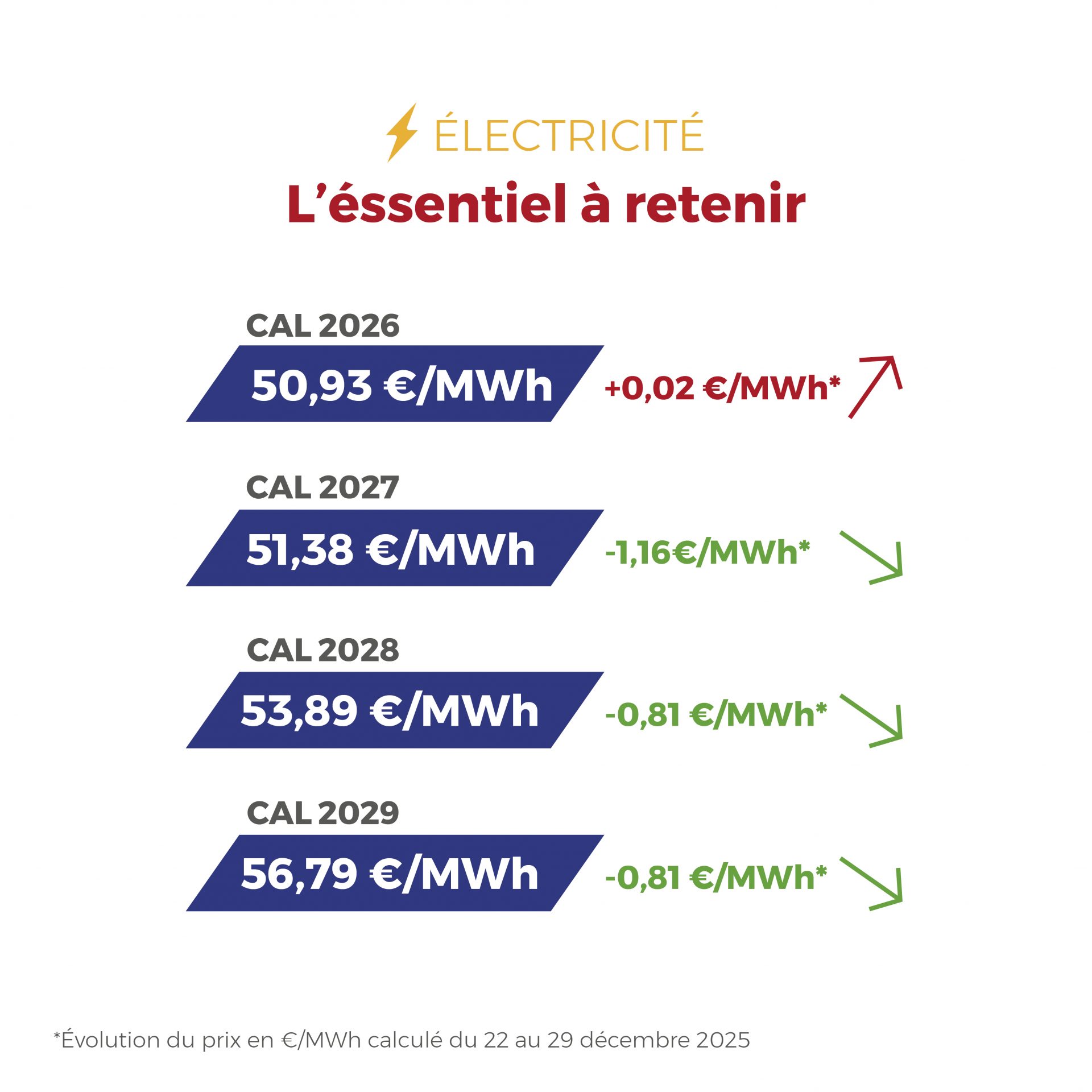 Découvrez notre Flashpoint de la dernière semaine de décembre 2025 : électricité et gaz évoluent dans un contexte plus calme et maîtrisé.