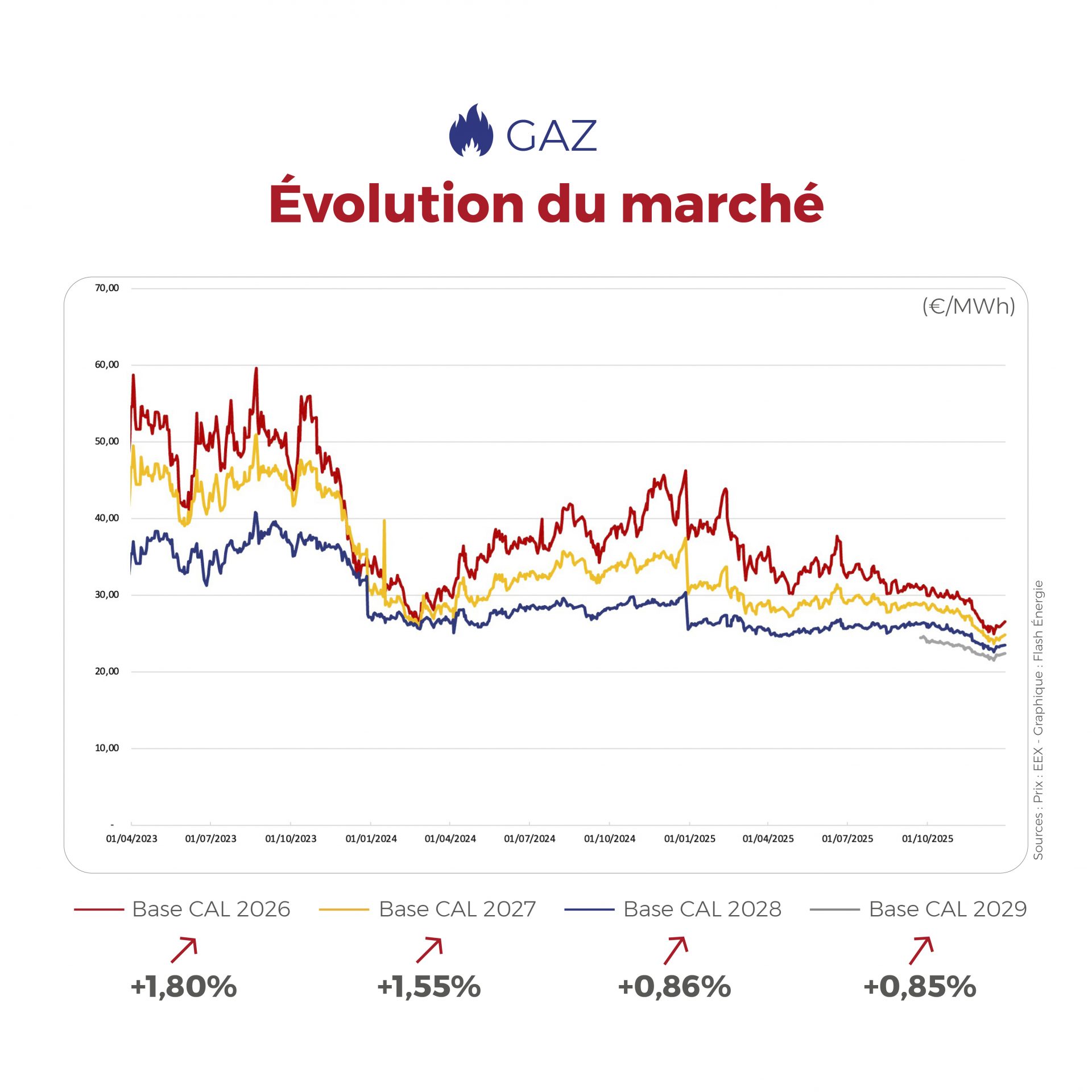Découvrez notre Flashpoint de la dernière semaine de décembre 2025 : électricité et gaz évoluent dans un contexte plus calme et maîtrisé.