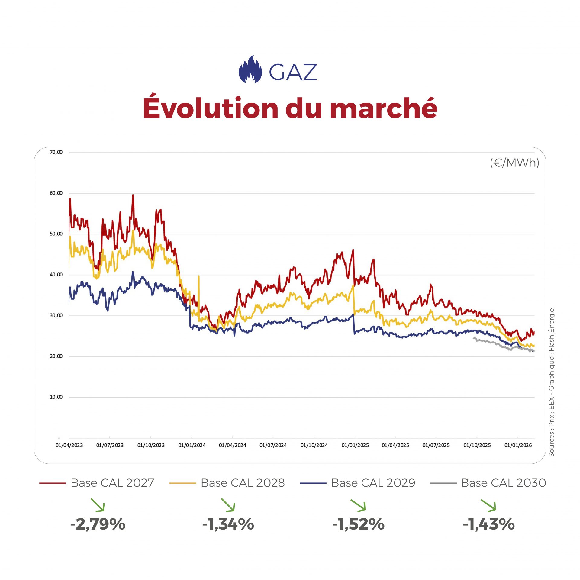 ⚡🔥 Électricité & Gaz : marchés plus apaisés cette semaine Entre une bonne production renouvelable, une demande maîtrisée et un meilleur équilibre de l’approvisionnement en gaz, les marchés de l’électricité et du gaz montrent des signes de stabilisation. #Electricite #Gaz #Energie #MarchesEnergetiques #FlashEnergie