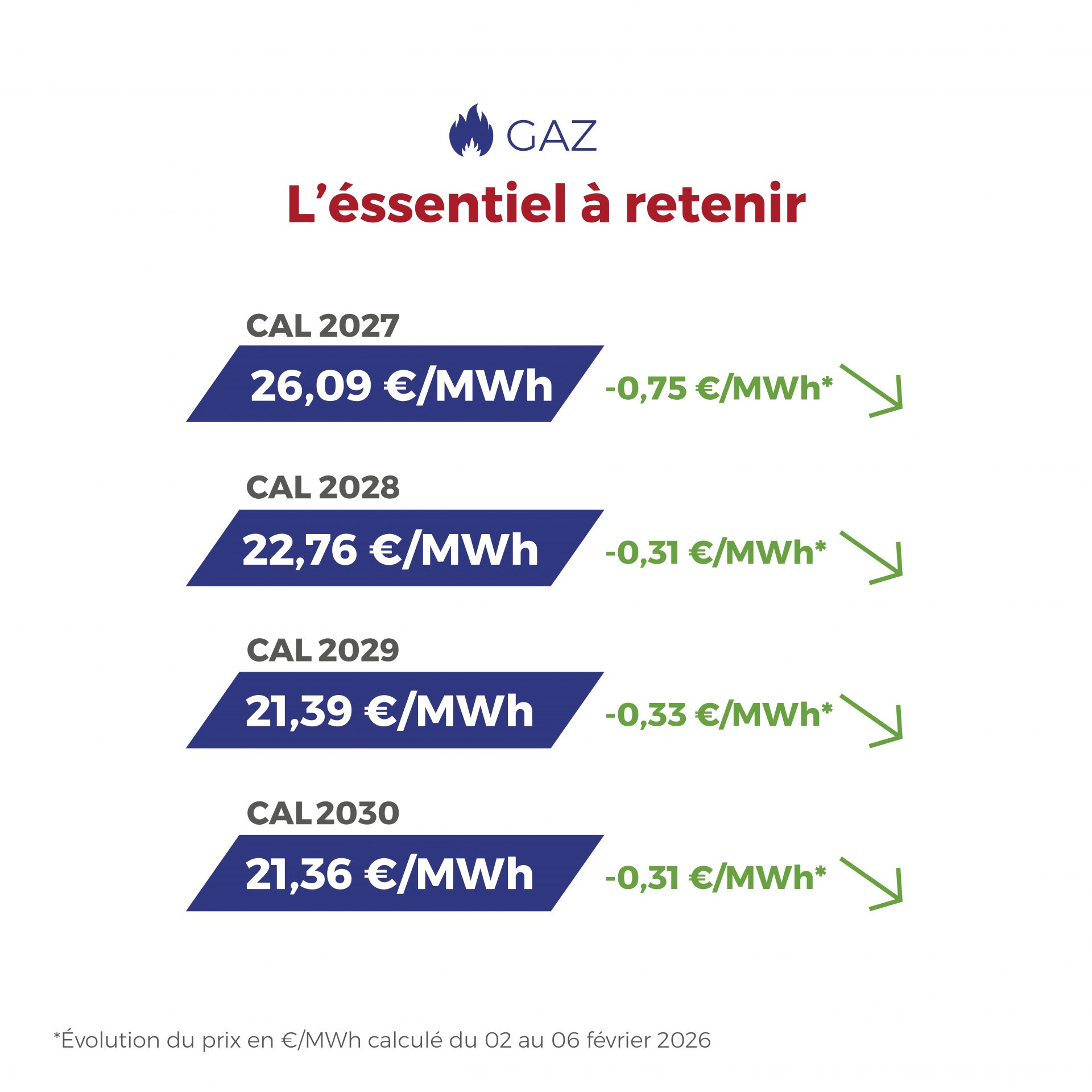⚡🔥 Électricité & Gaz : marchés plus apaisés cette semaine Entre une bonne production renouvelable, une demande maîtrisée et un meilleur équilibre de l’approvisionnement en gaz, les marchés de l’électricité et du gaz montrent des signes de stabilisation. #Electricite #Gaz #Energie #MarchesEnergetiques #FlashEnergie