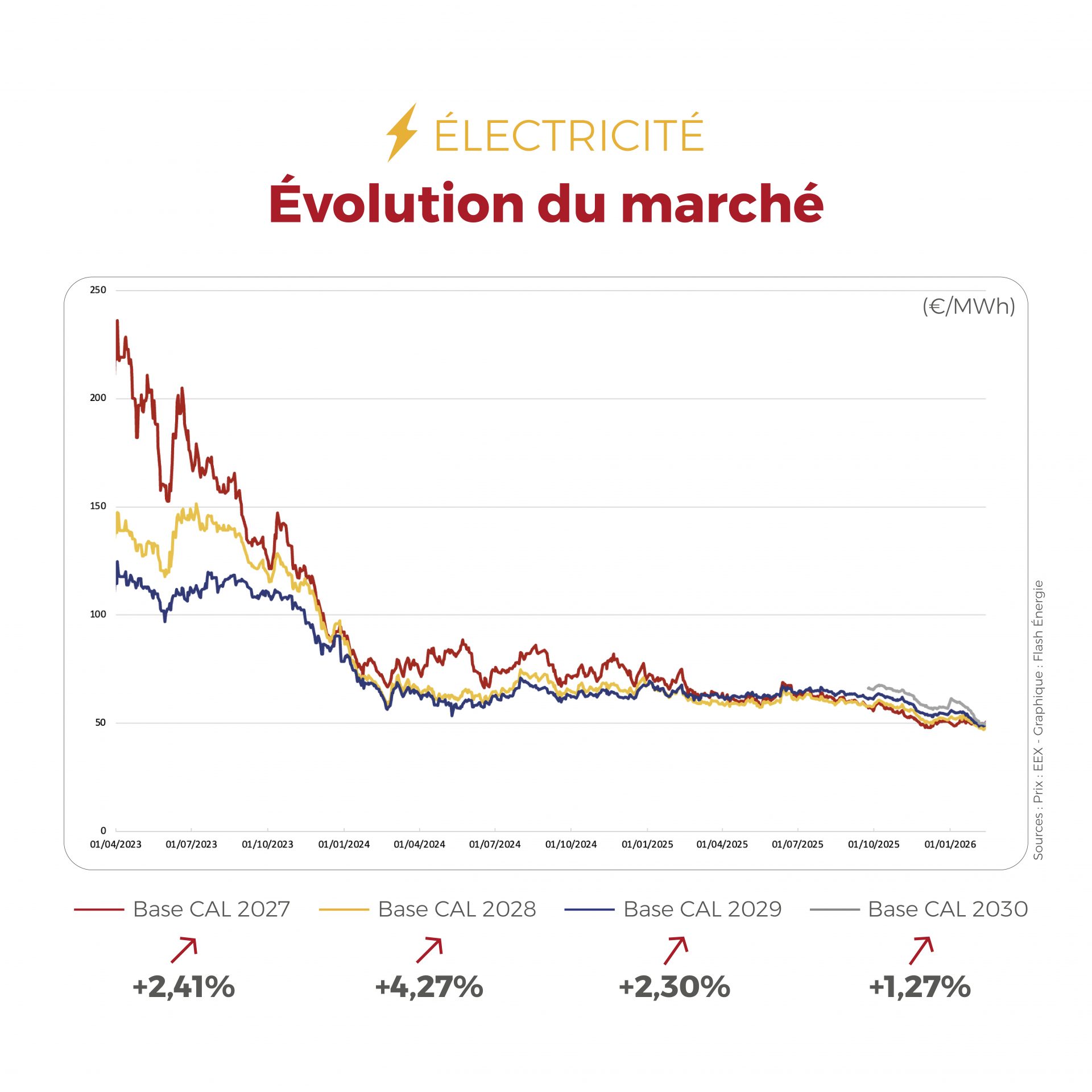 ⚡🔥 Entre météo clémente, bonne production renouvelable et surveillance des flux de GNL américain, les marchés de l’électricité et du gaz restent globalement équilibrés, malgré une volatilité toujours présente.