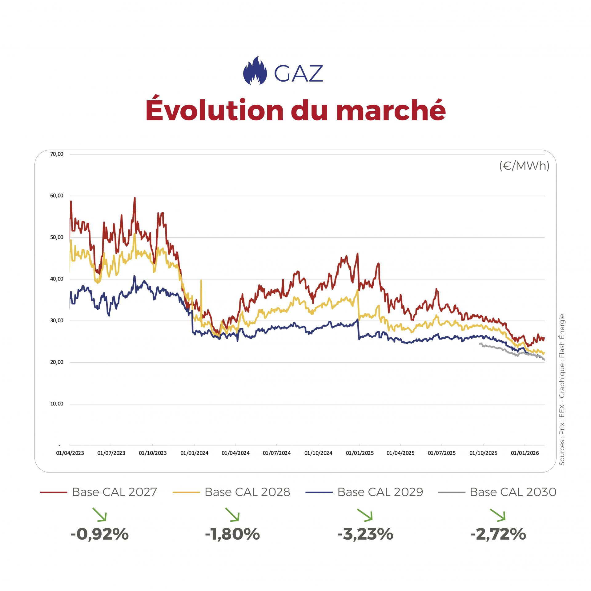 ⚡🔥 Entre météo clémente, bonne production renouvelable et surveillance des flux de GNL américain, les marchés de l’électricité et du gaz restent globalement équilibrés, malgré une volatilité toujours présente.