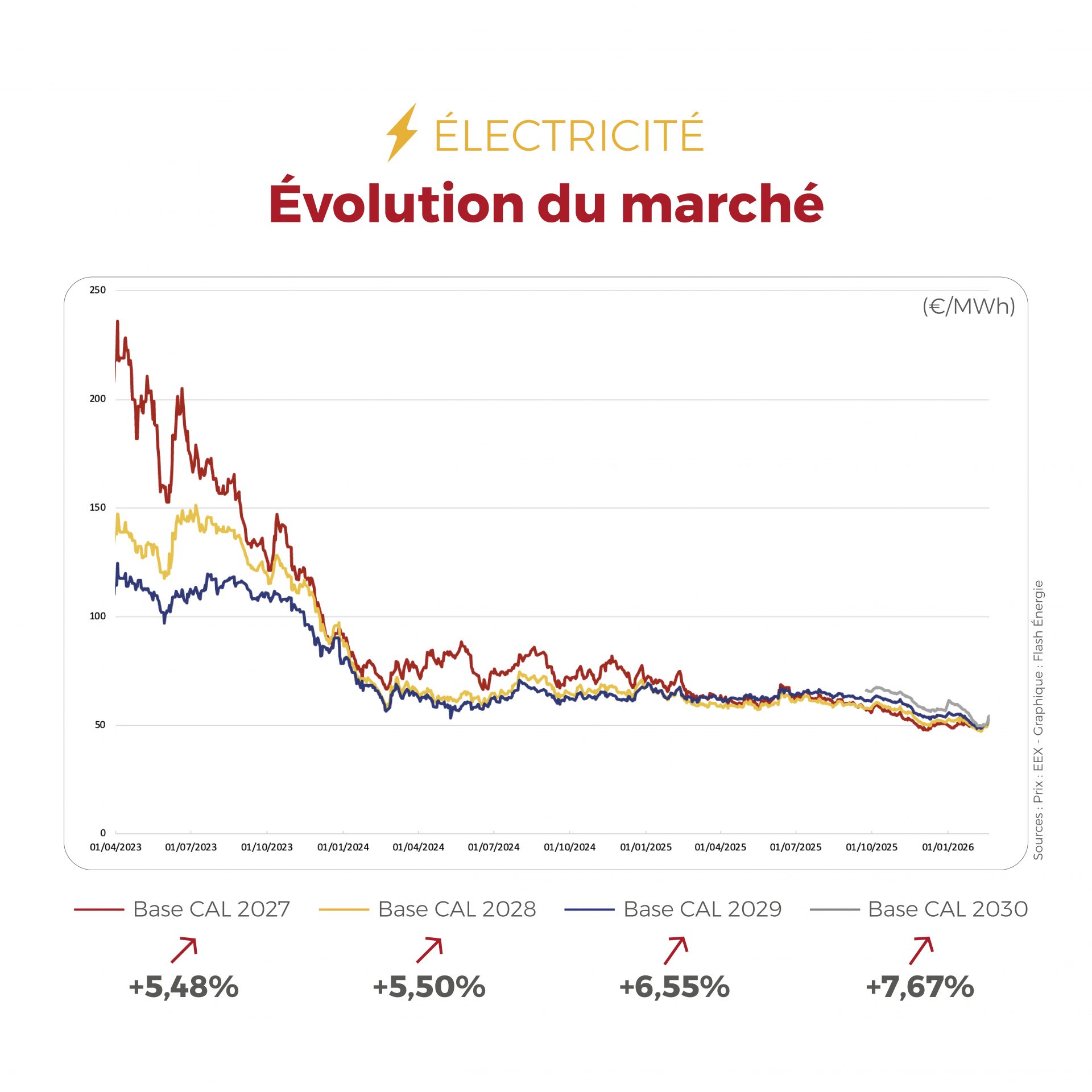 𝗙𝗟𝗔𝗦𝗛𝗣𝗢𝗜𝗡𝗧 du 16 au 20 février 2026 Les marchés de l’électricité et du gaz restent globalement équilibrés, soutenus par des fondamentaux solides et une bonne production renouvelable, malgré une volatilité persistante liée au CO₂ et aux tensions géopolitiques.