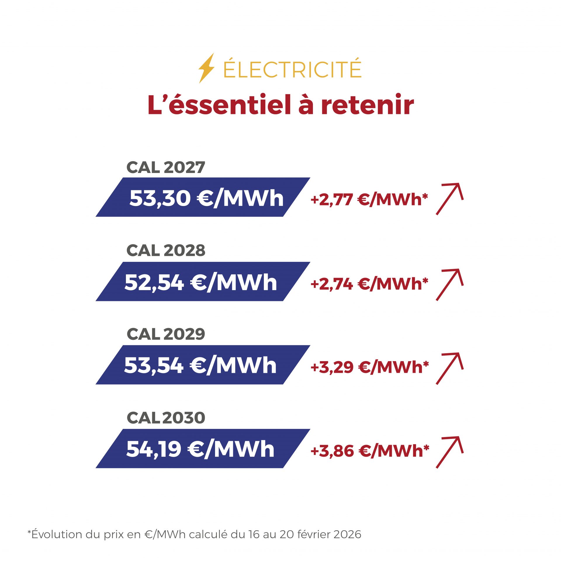 𝗙𝗟𝗔𝗦𝗛𝗣𝗢𝗜𝗡𝗧 du 16 au 20 février 2026 Les marchés de l’électricité et du gaz restent globalement équilibrés, soutenus par des fondamentaux solides et une bonne production renouvelable, malgré une volatilité persistante liée au CO₂ et aux tensions géopolitiques.