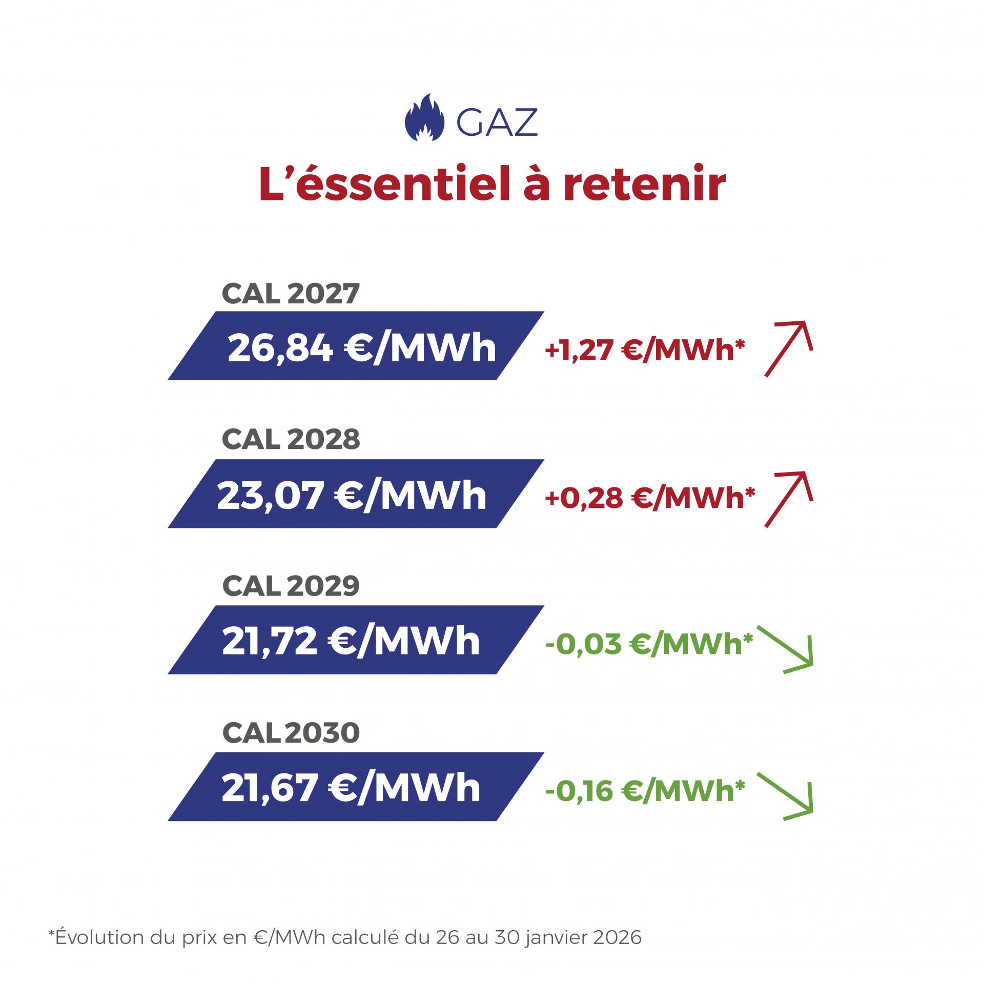 ⚡🔥 Électricité & Gaz : marchés sous influence hivernale Les températures froides et la variabilité des renouvelables soutiennent les prix de l’électricité en Europe, tandis que le gaz reste dynamique face à une demande accrue pour la production électrique. Entre évolution du CO₂, tensions météo et perspectives de GNL supplémentaires, les marchés énergétiques restent en mouvement. 👉 À suivre dans notre Flashpoint hebdomadaire. #Energie #Electricite #Gaz #MarchesEnergetiques #TransitionEnergetique #FlashEnergie