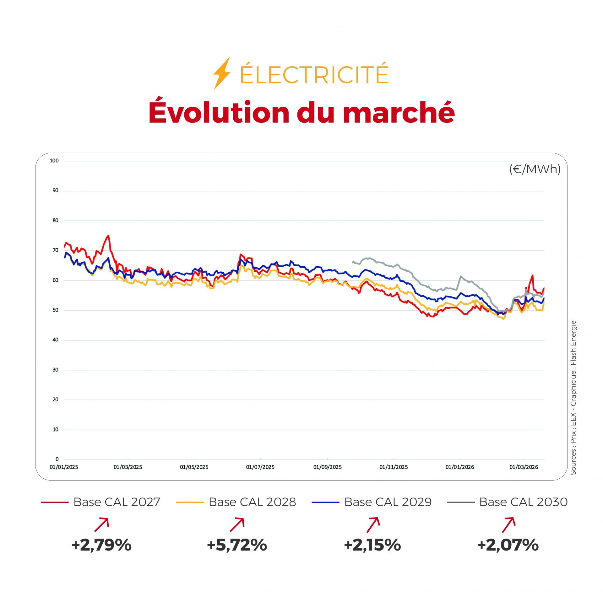 Les marchés de l’électricité et du gaz ont continué d’évoluer la semaine dernière